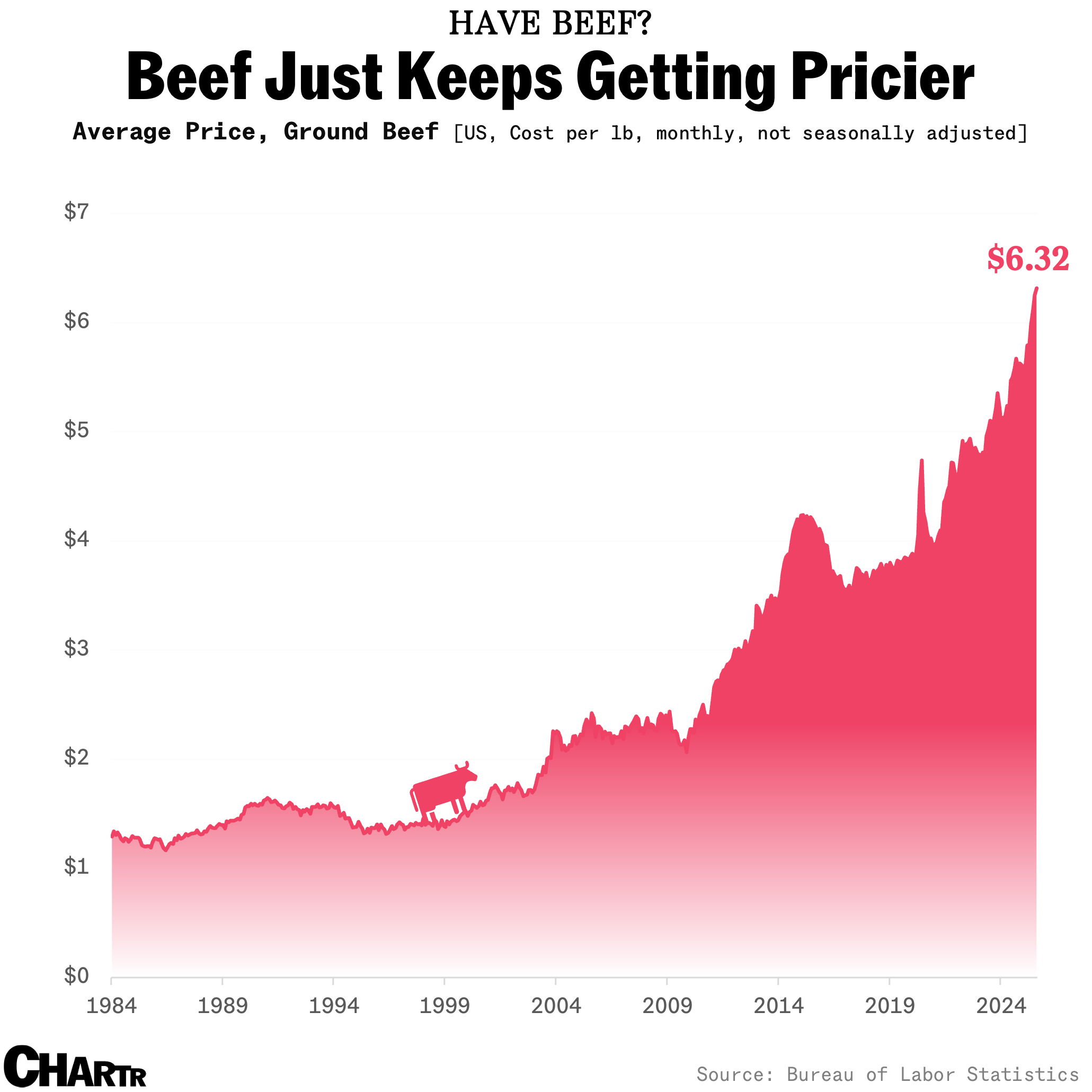Beef prices are increasing chart