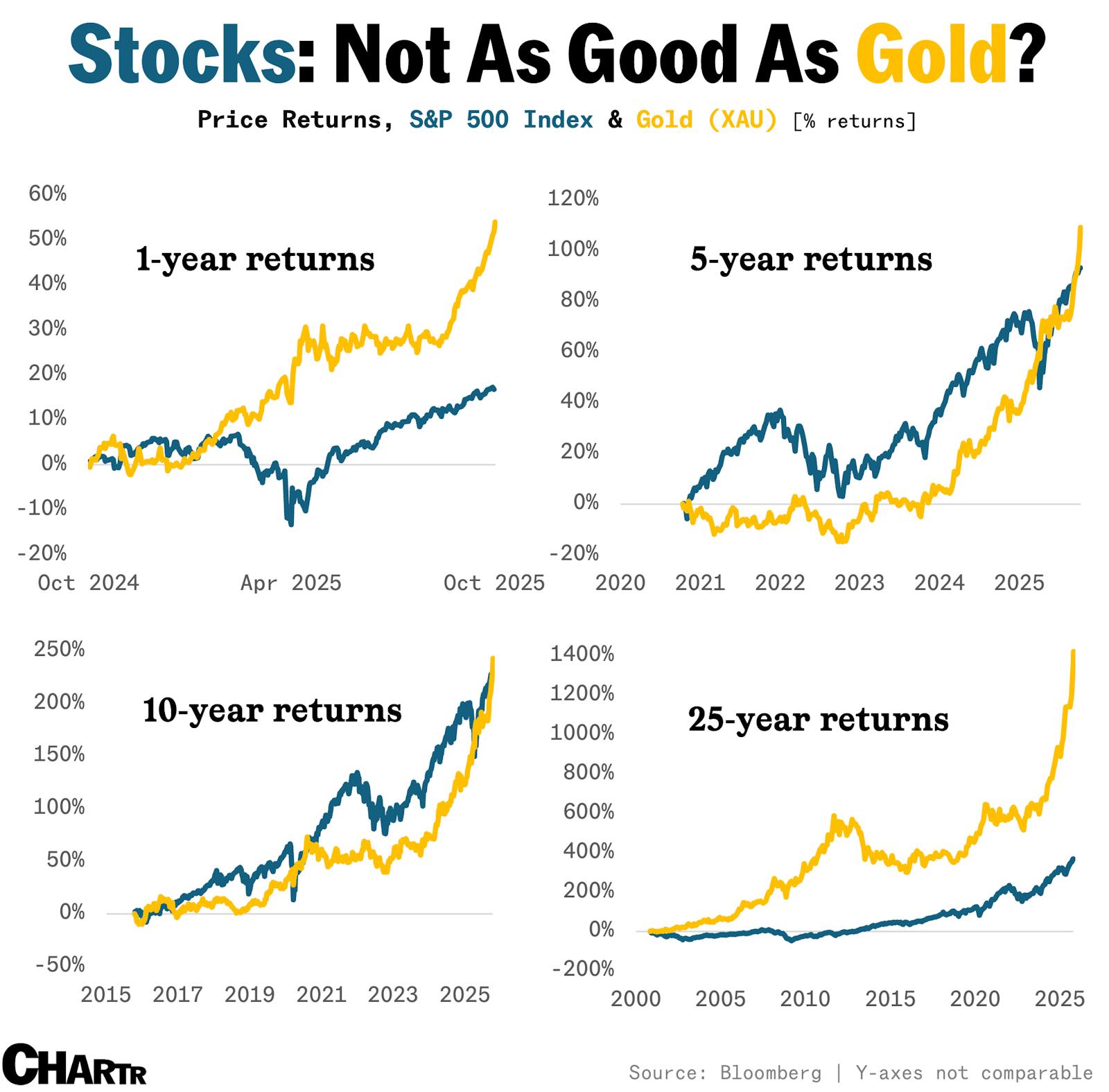 Gold smashes past $4,000 an ounce, cementing its dominance over stocks over the last 1, 5, 10, and 25 years thumbnail