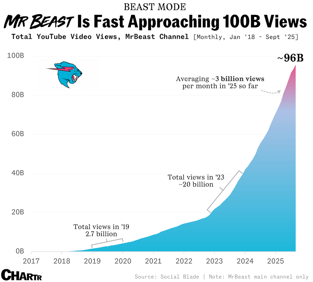 Mr Beast 100B Viewers Chart