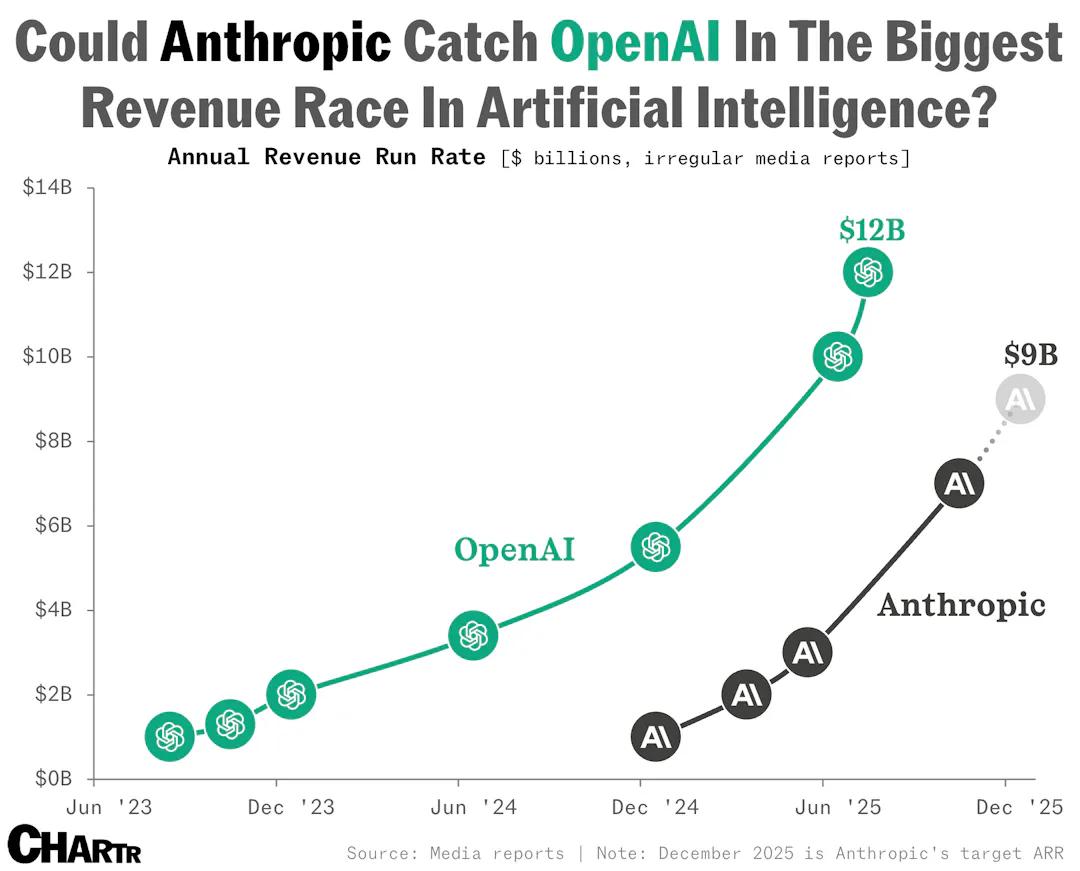 The revenue race between Anthropic and OpenAI is getting more heated ...