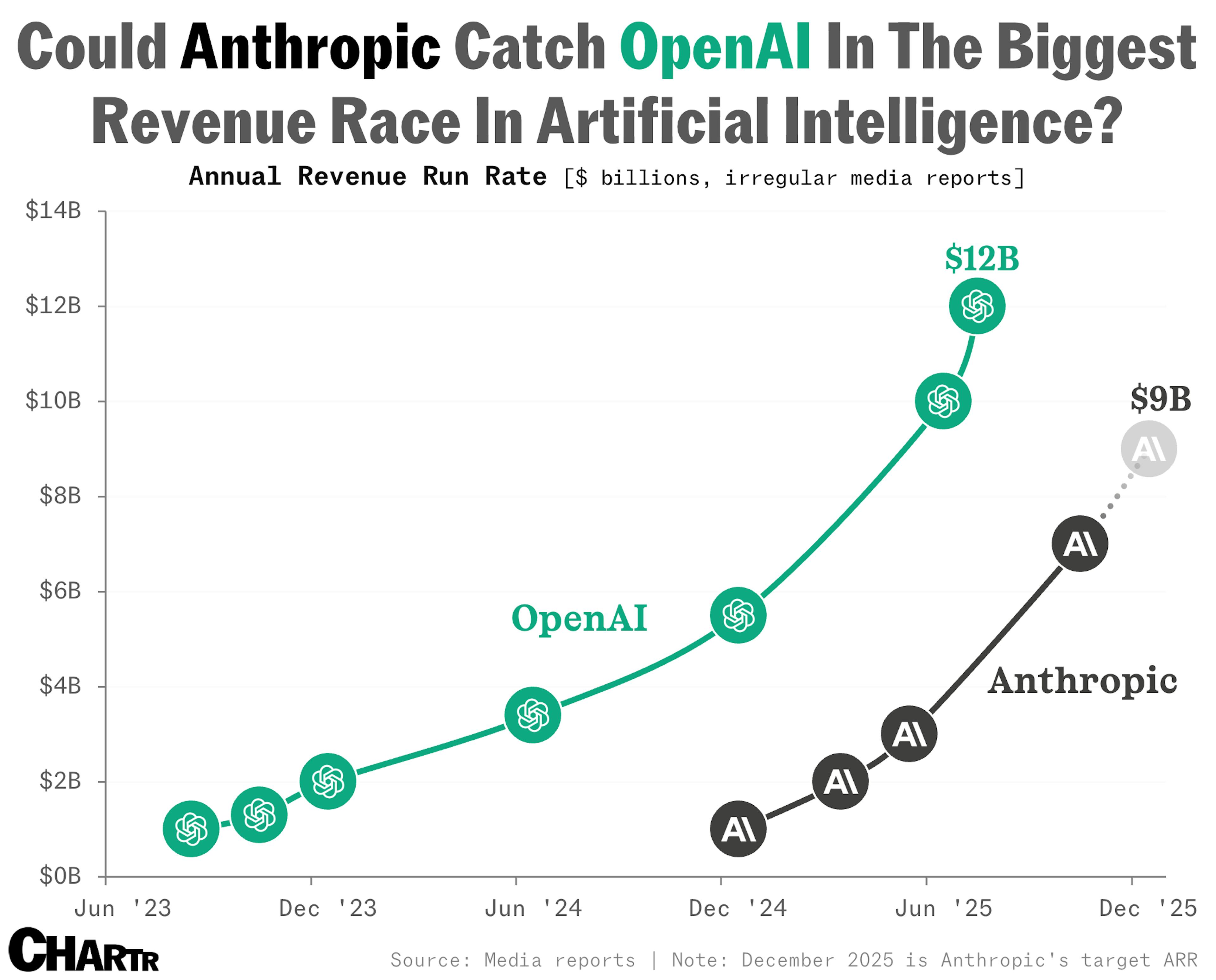 Anthropic OpenAI revenue race chart