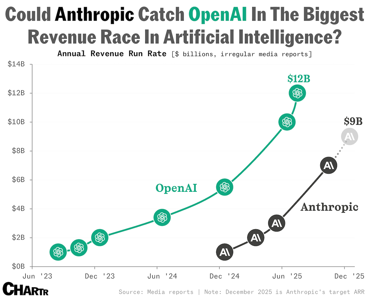 OpenAI Anthropic revenue 