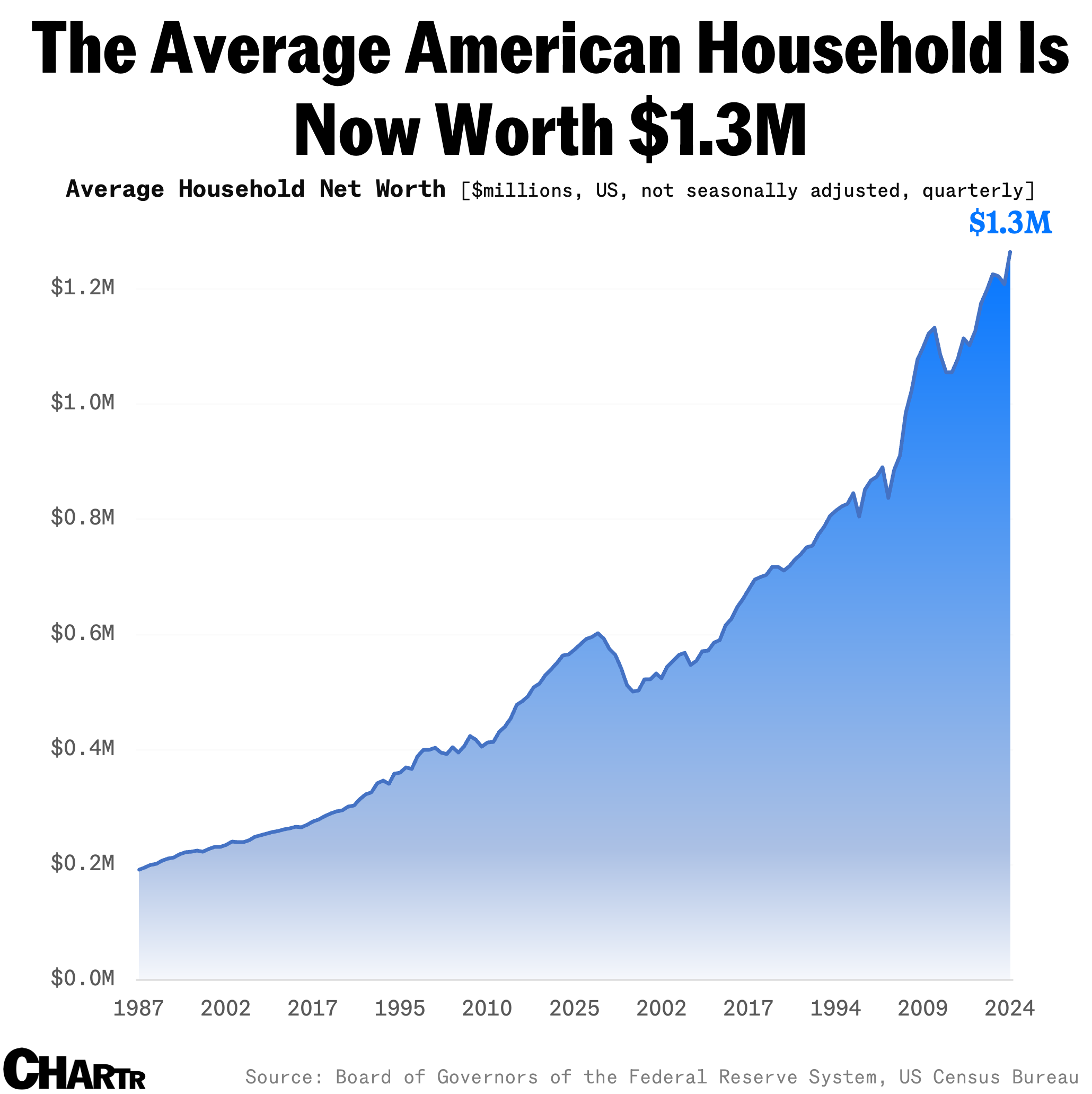 Gap between mean and median household net worth