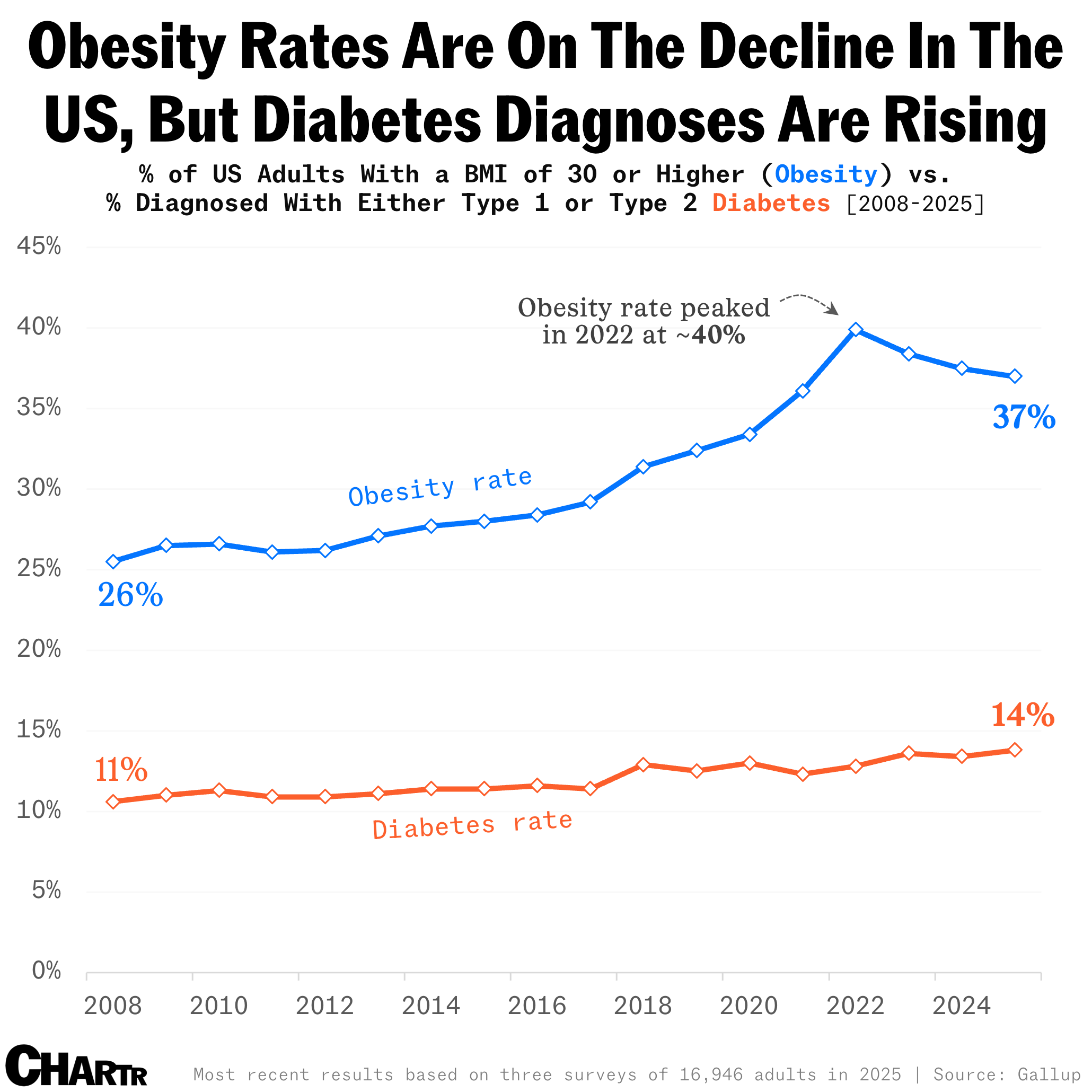 Obesity rates Gallup
