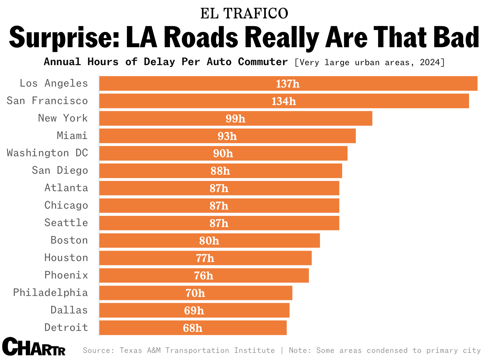 Traffic urban area ranking chart