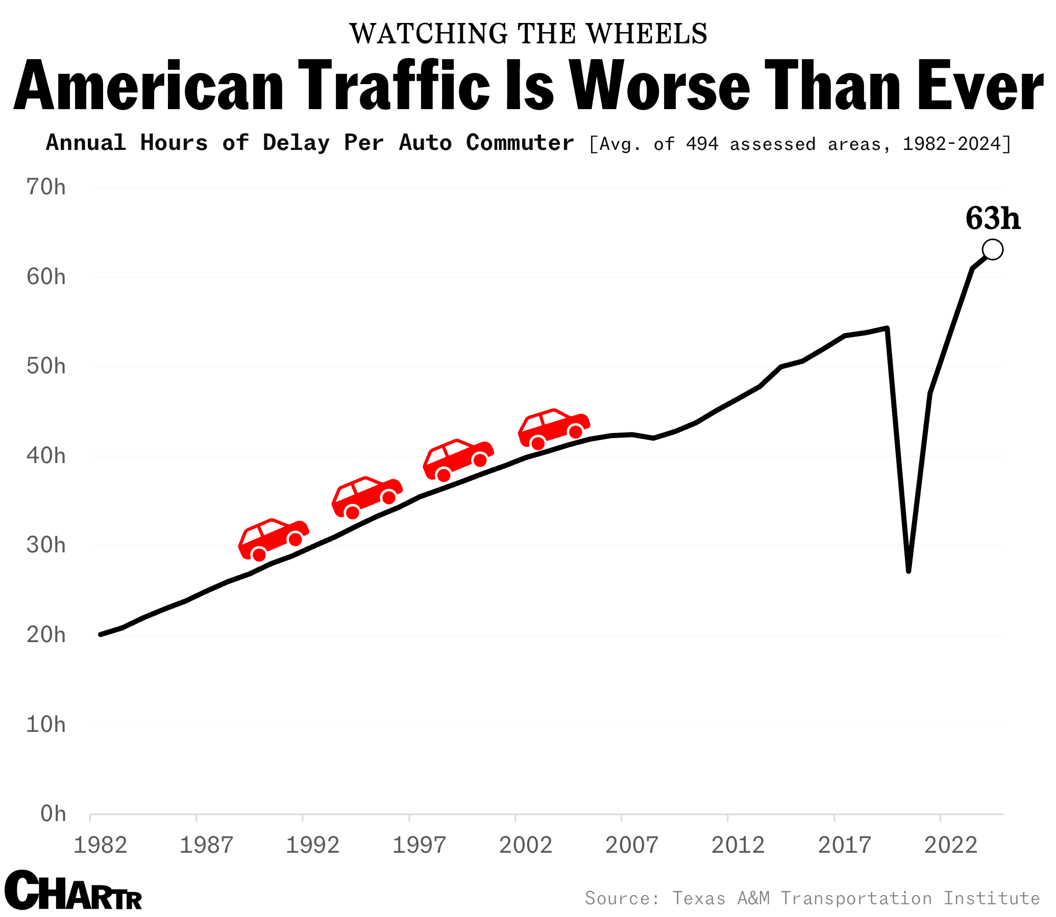 US traffic time chart