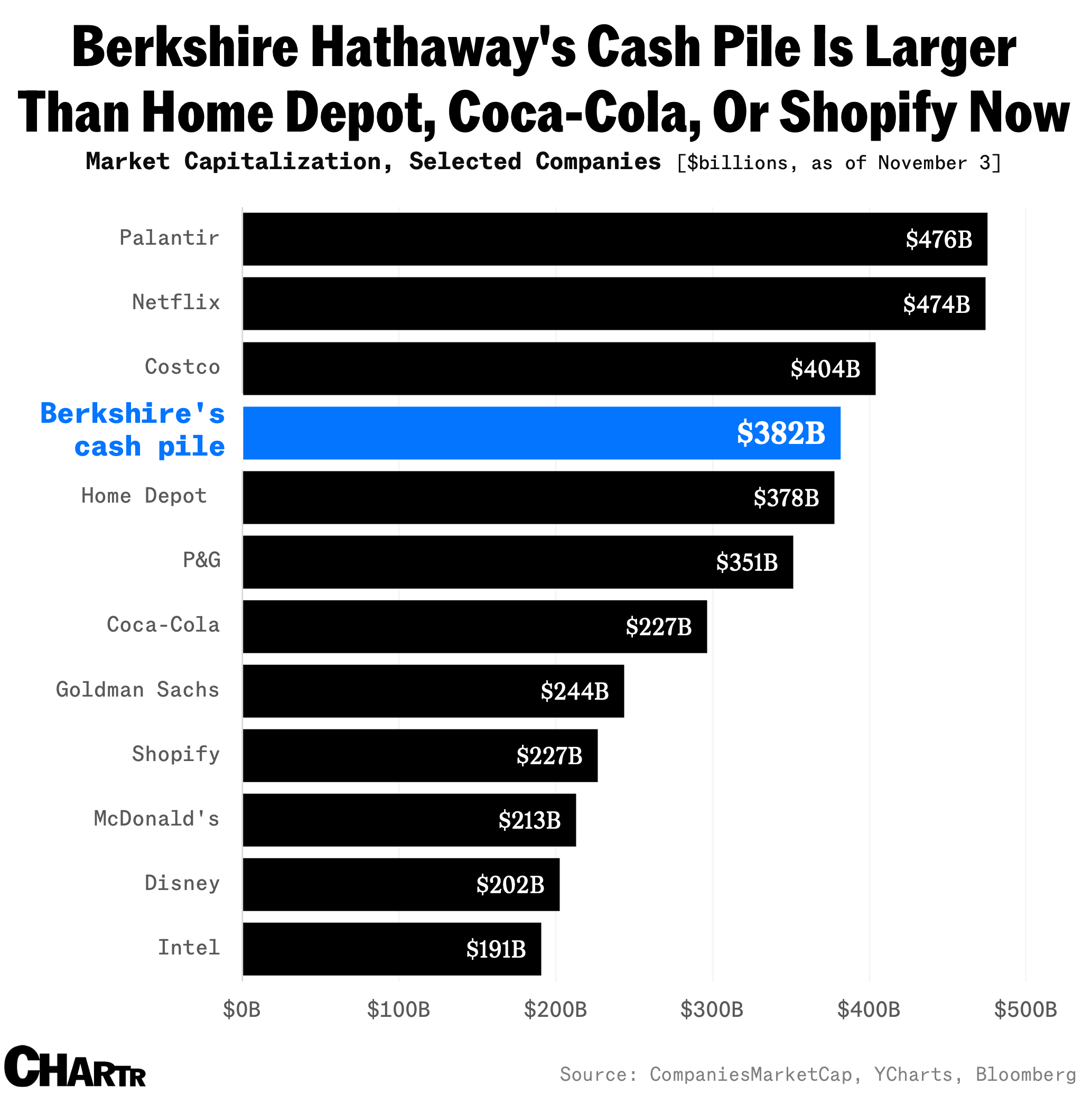 Berkshire’s cash pile is massive