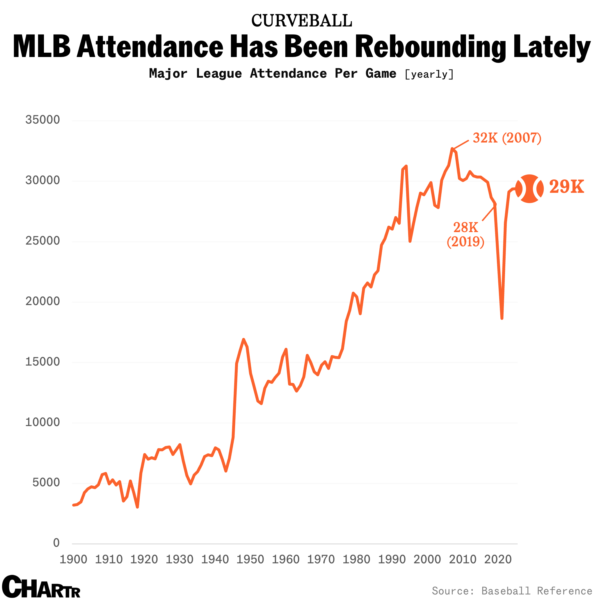 MLB attendance is seeing a rebound 