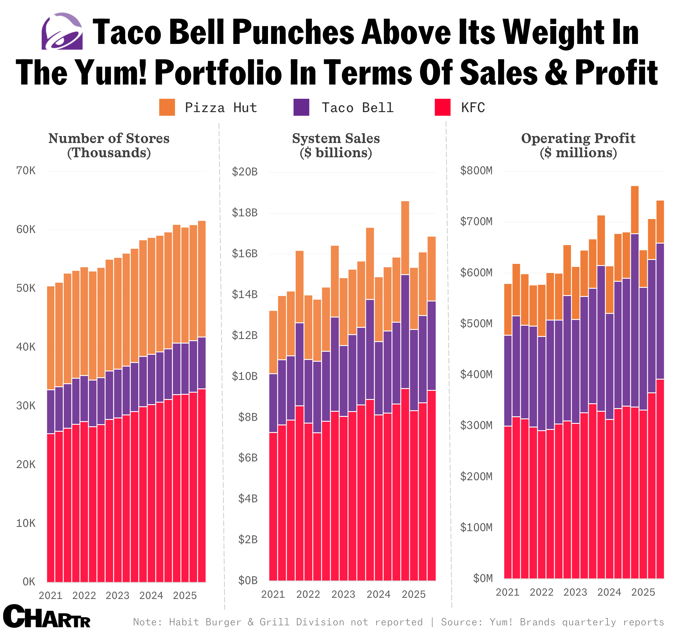 Taco Bell Yum Brands
