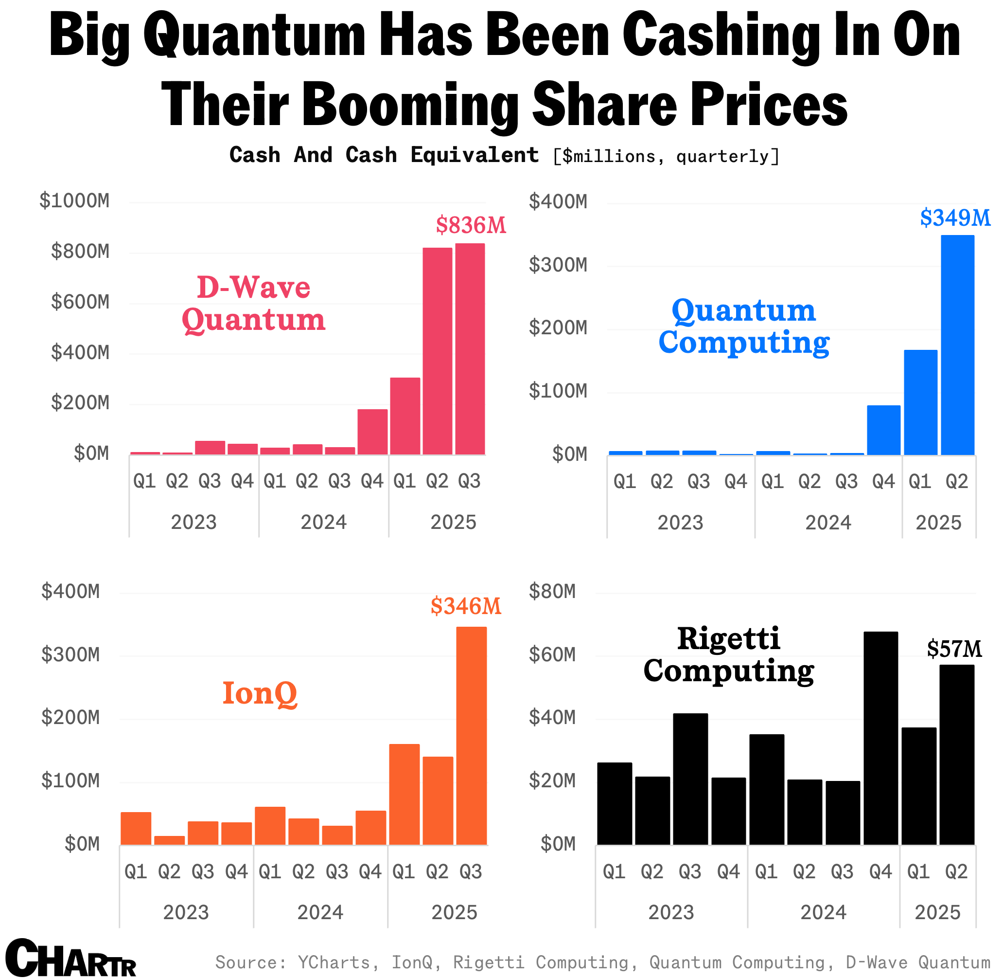 Quantum companies have been cashing in 