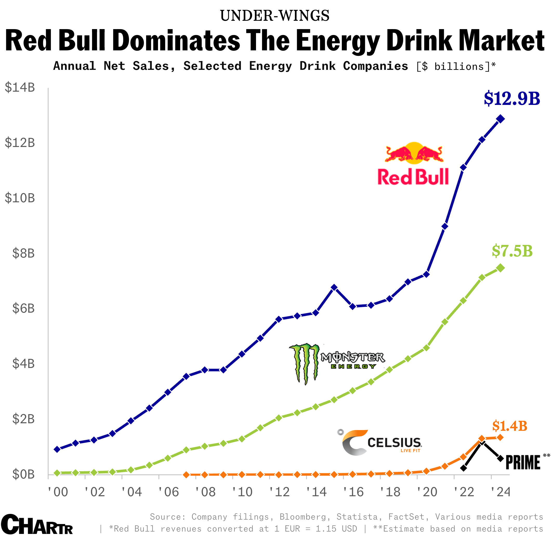 Energy Drink Sales Red Bull Monster