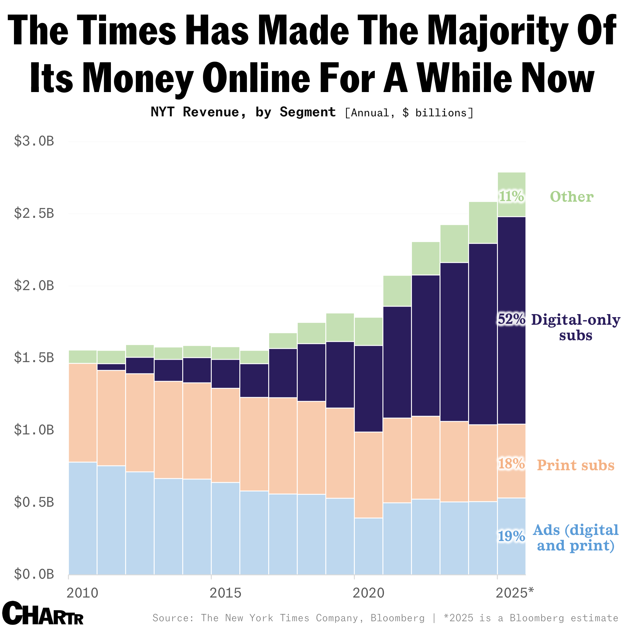 NYT revs chart
