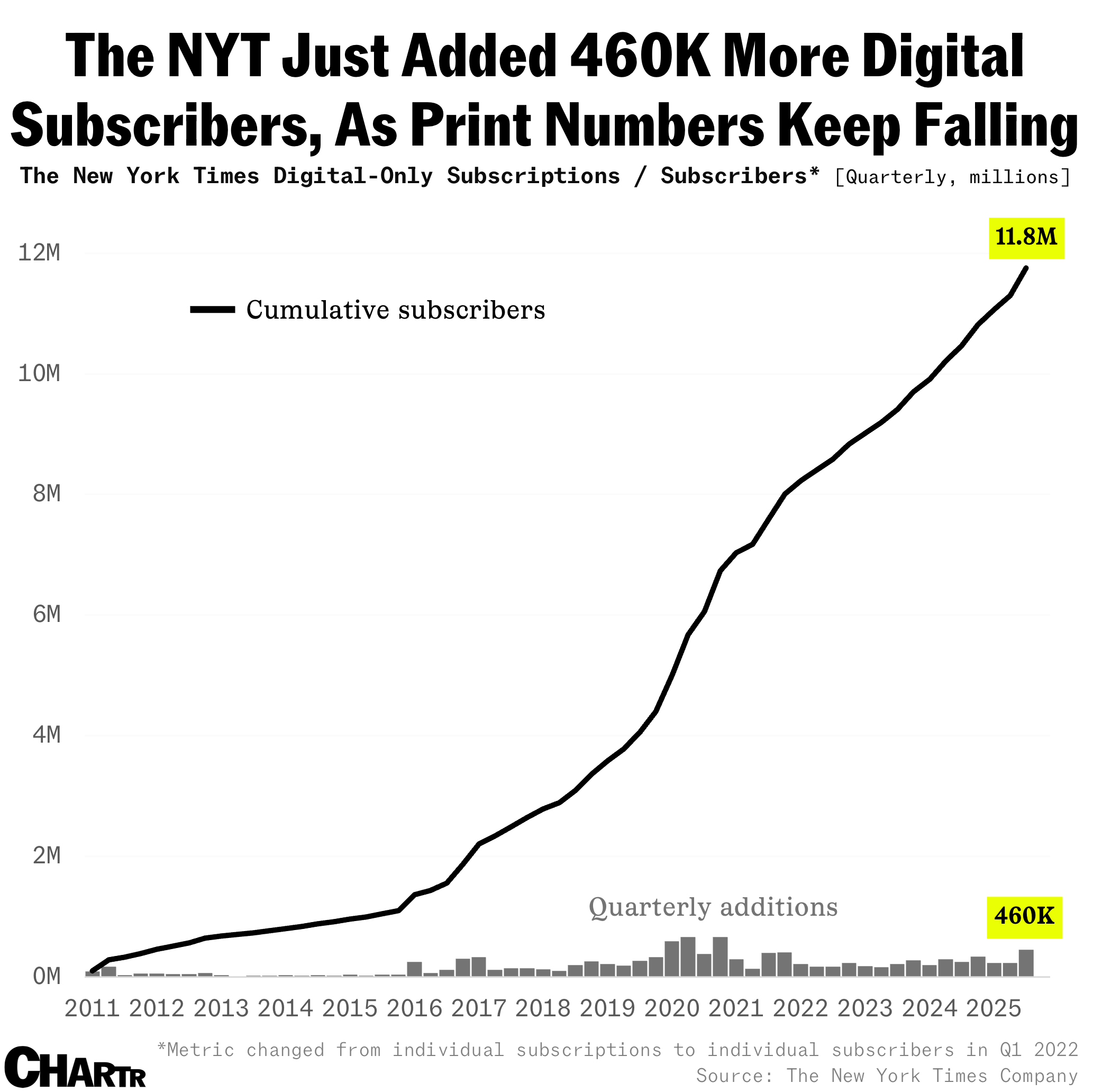 NYT digital subscribers chart