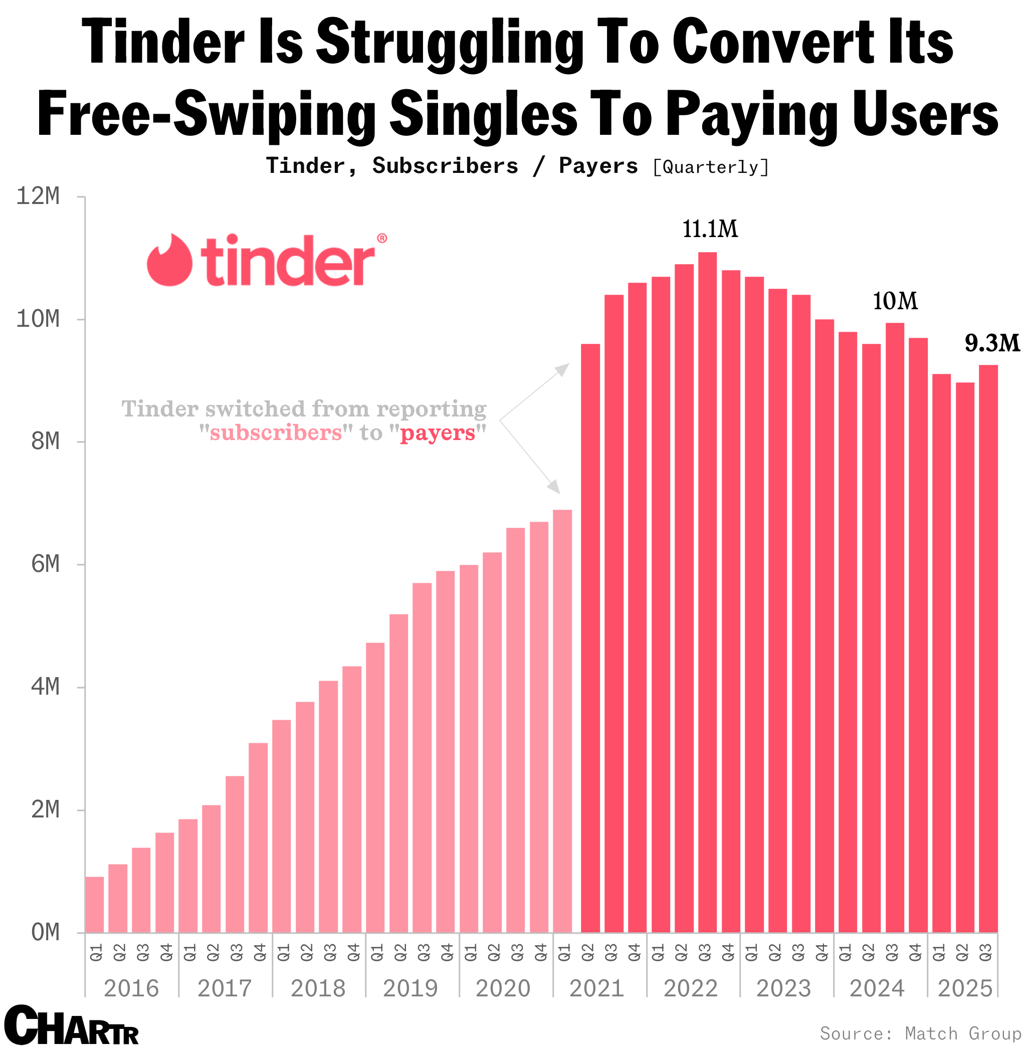 Tinder paid subscribers