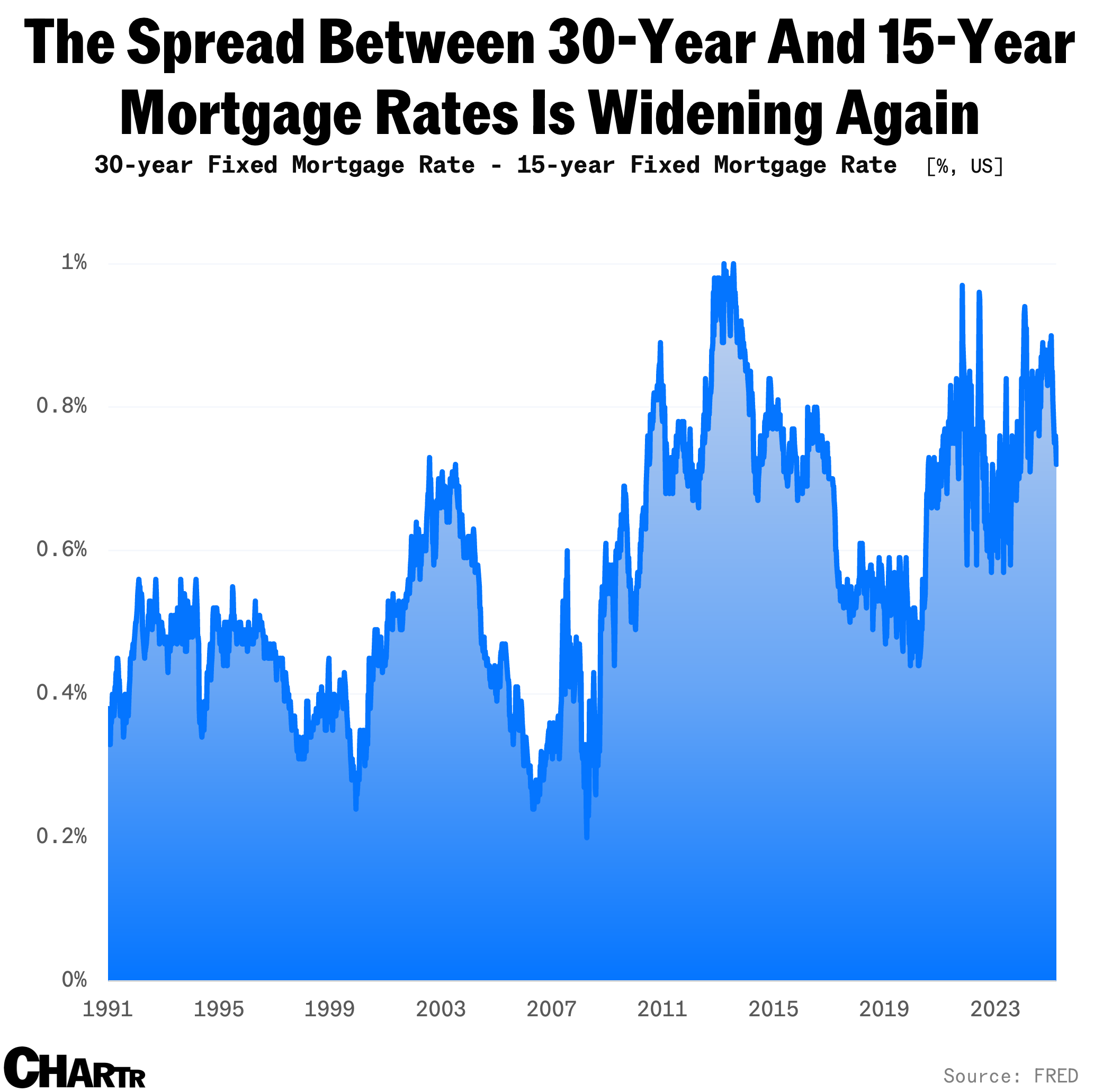 Mortgage rate difference is getting bigger