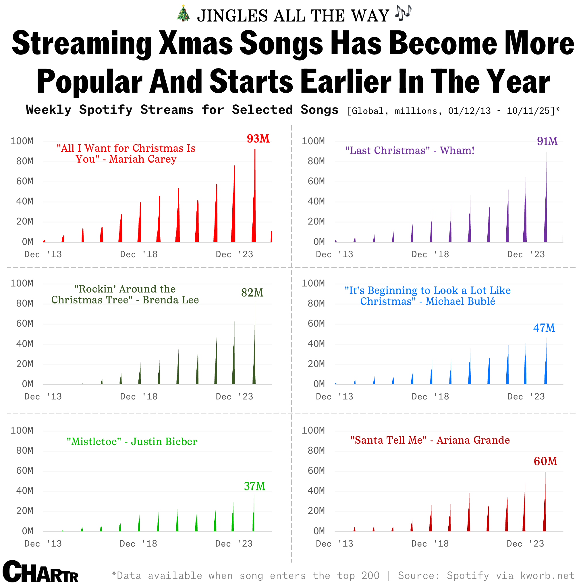 Xmas music streams