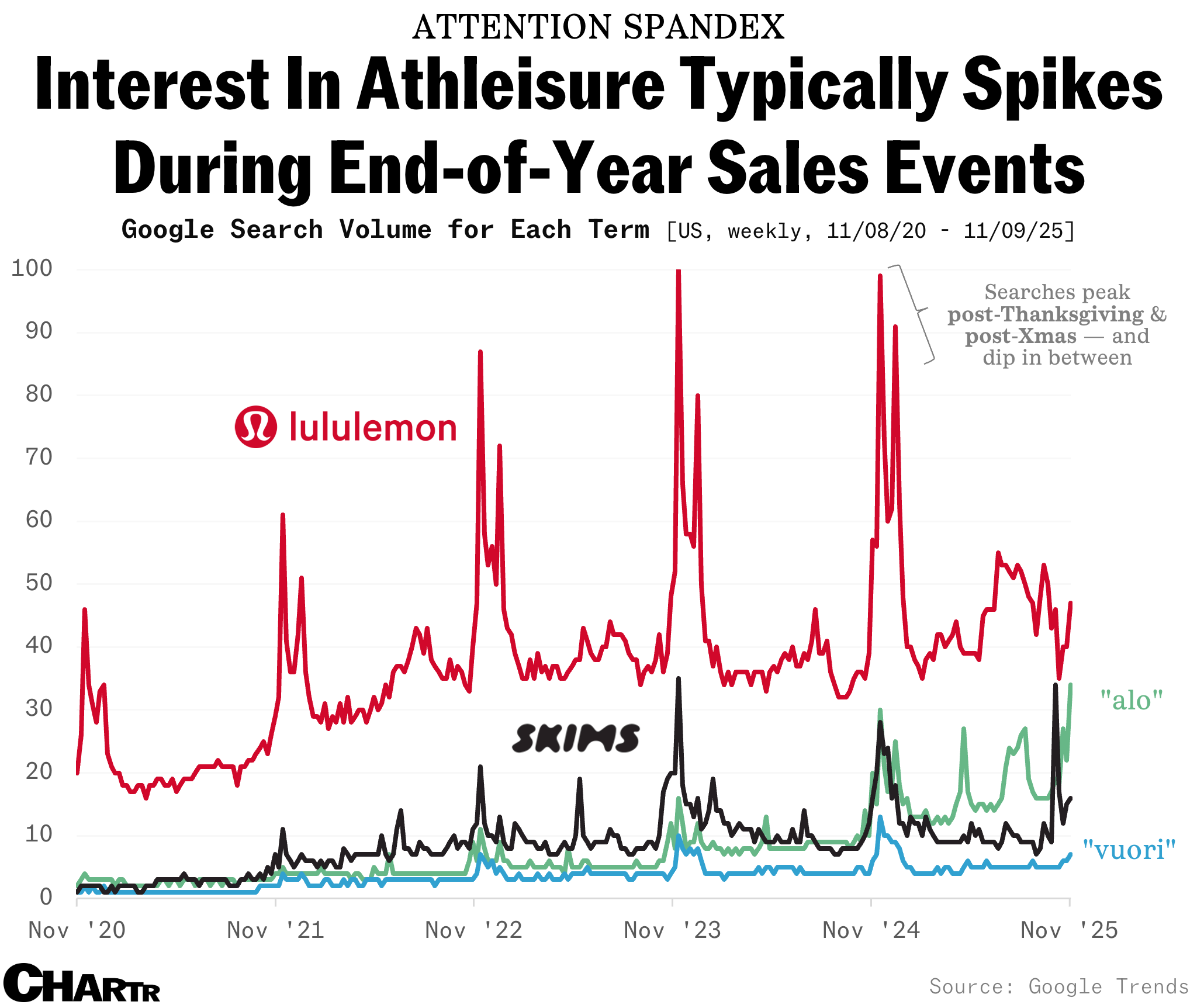 Athleisure Google Search Trends