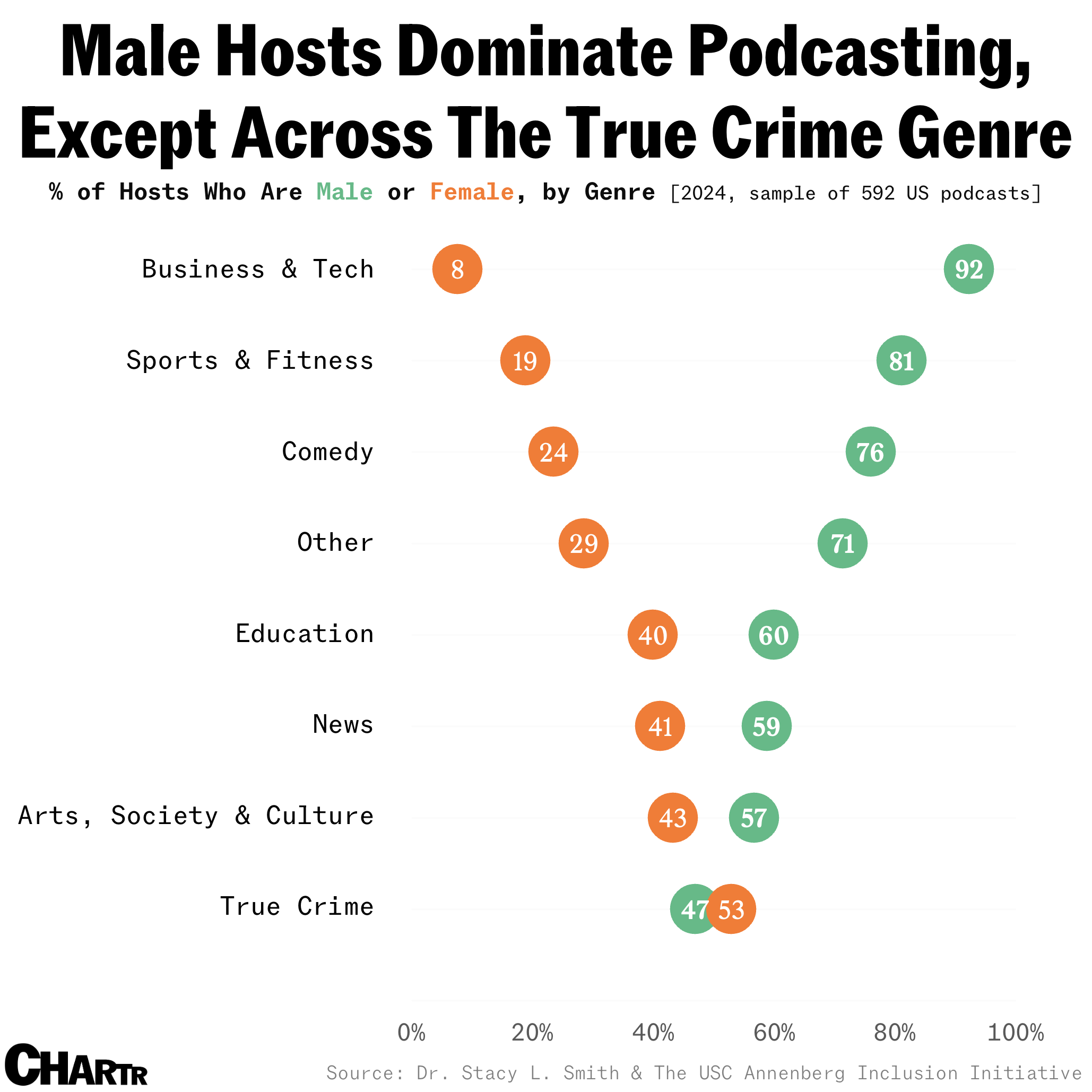 Podcast host gender chart
