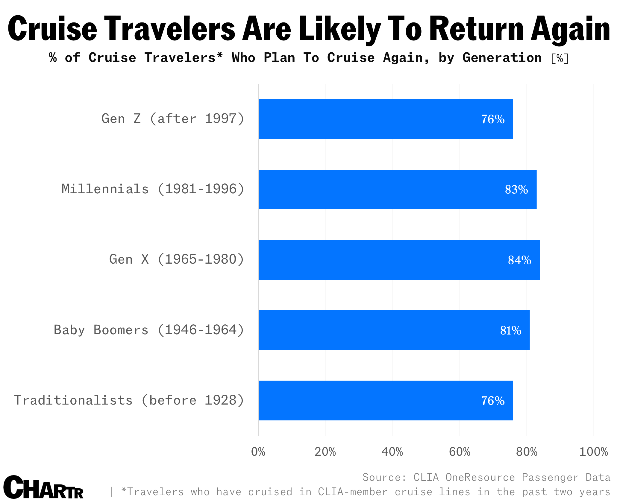 Repeat cruise trips chart