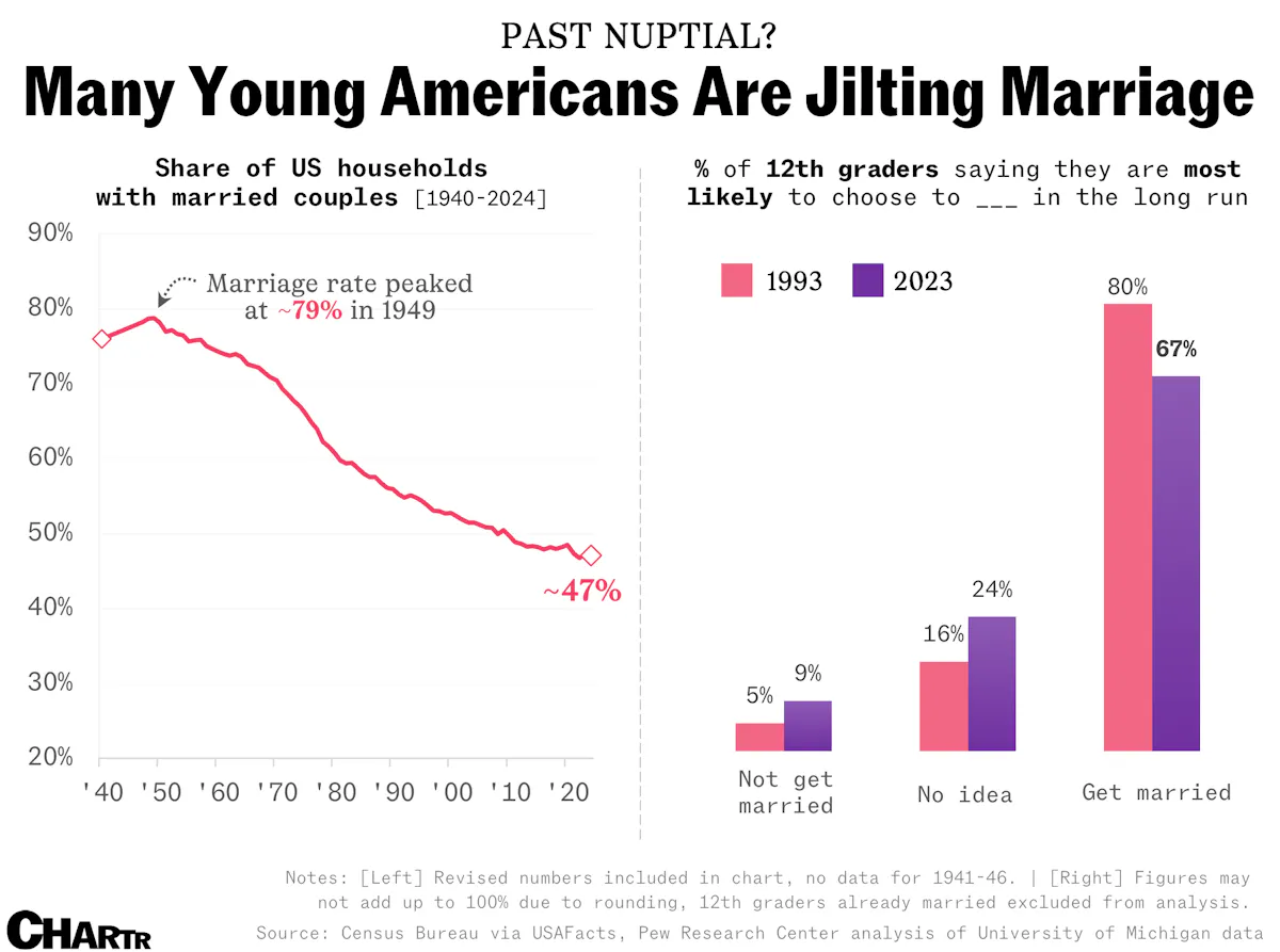America’s marriage rate has been dropping for years — don’t expect Gen ...