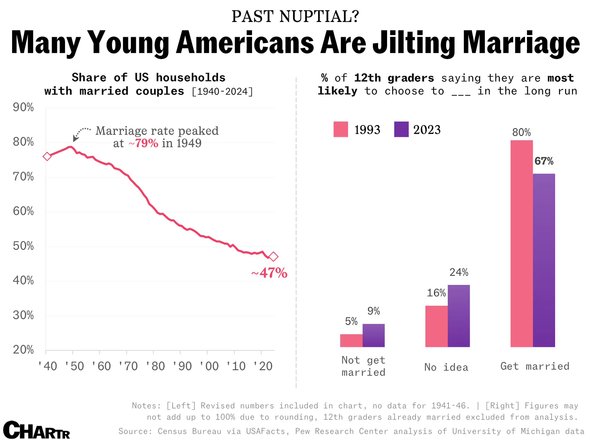 America’s marriage rate has been dropping for years — don’t expect Gen ...
