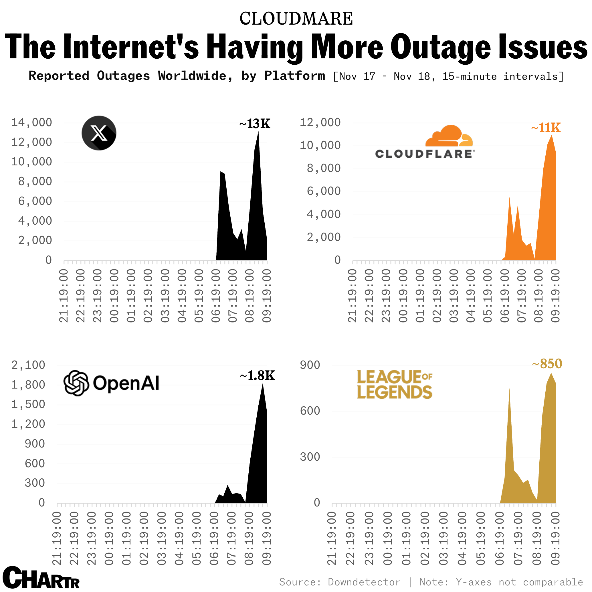 Site outages chart