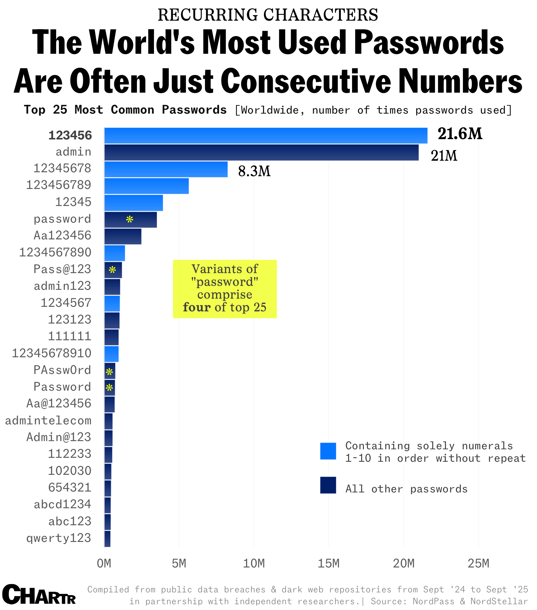 Most common passwords