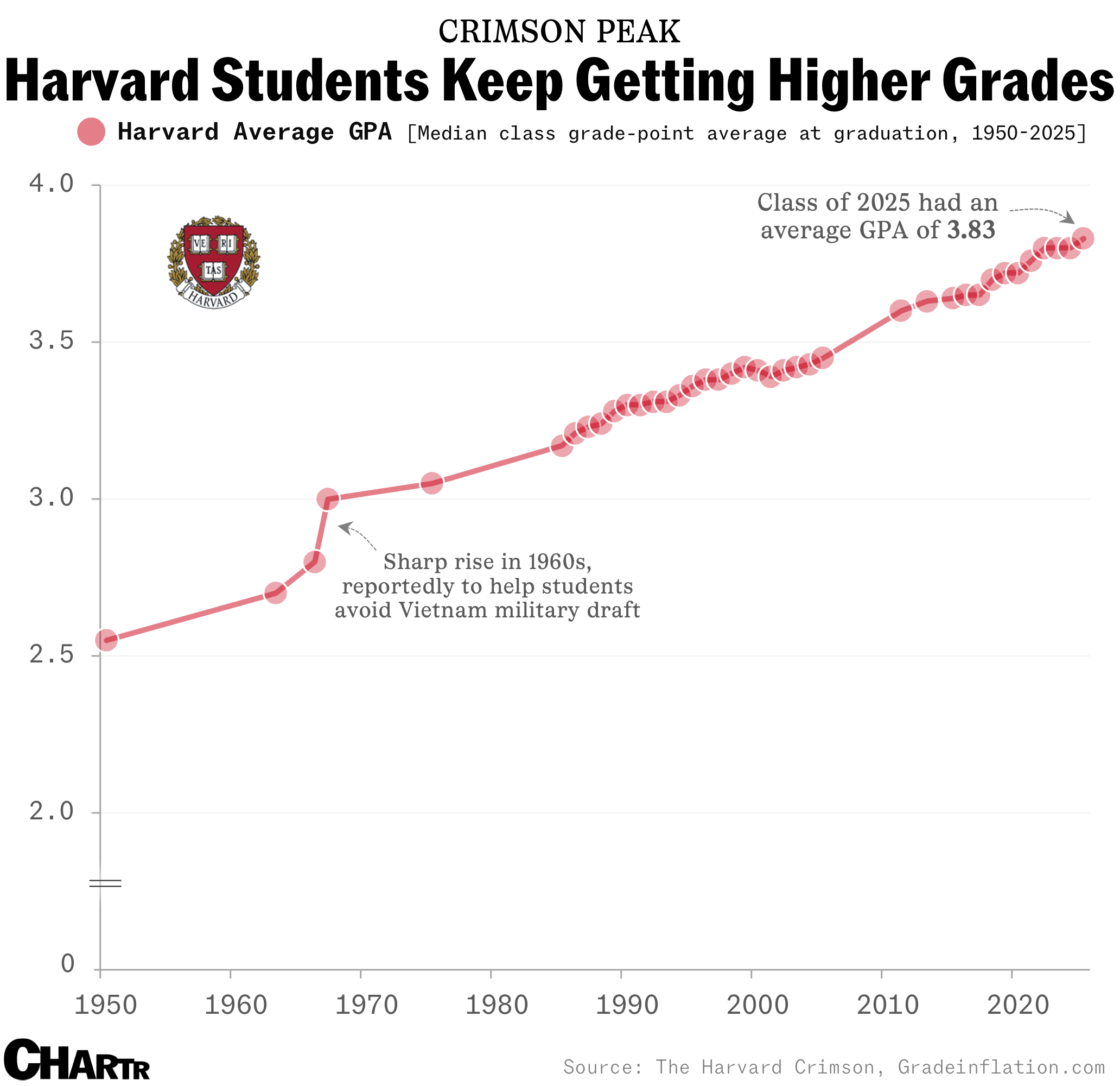 Harvard grade inflation chart