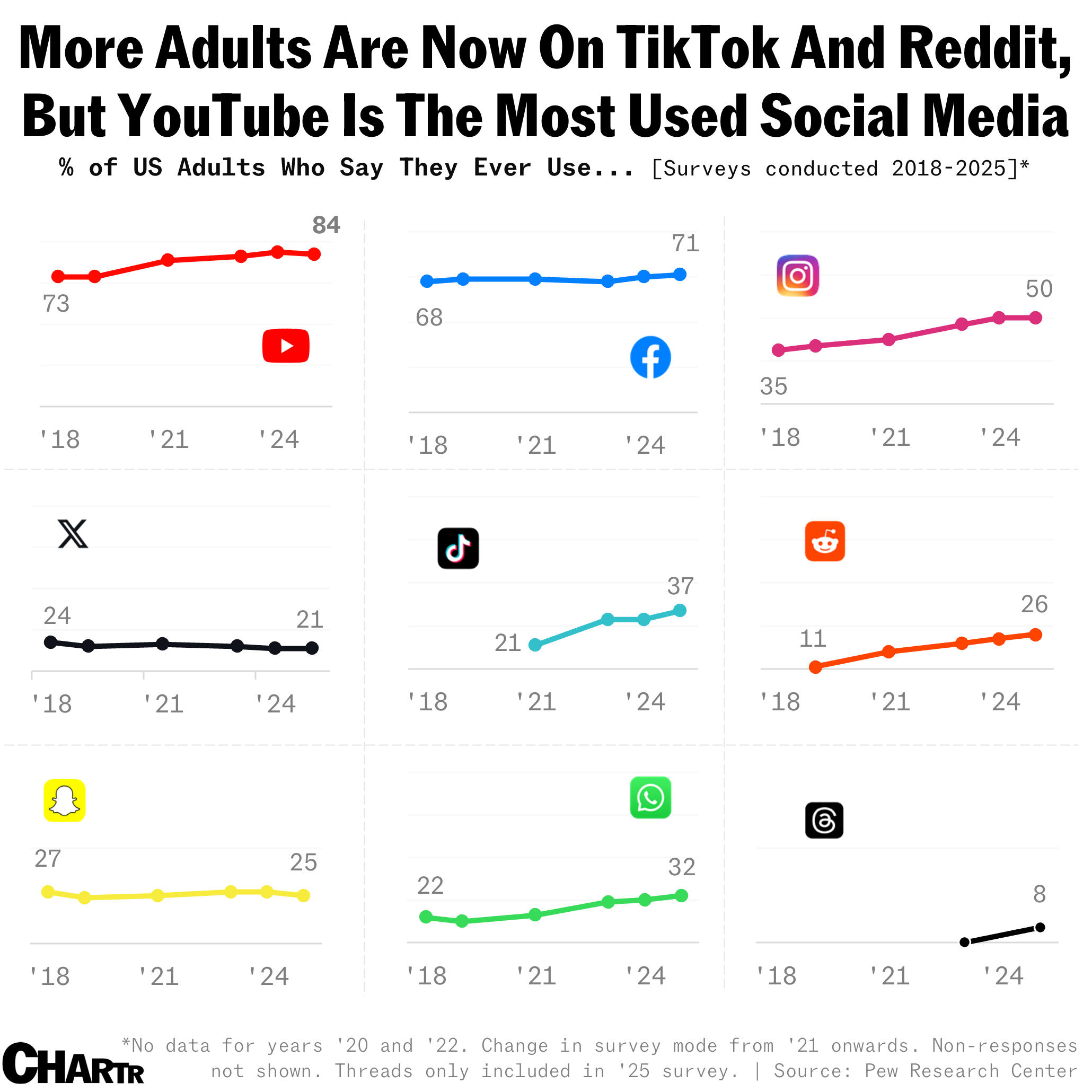 Social Media Use Pew Survey 2025