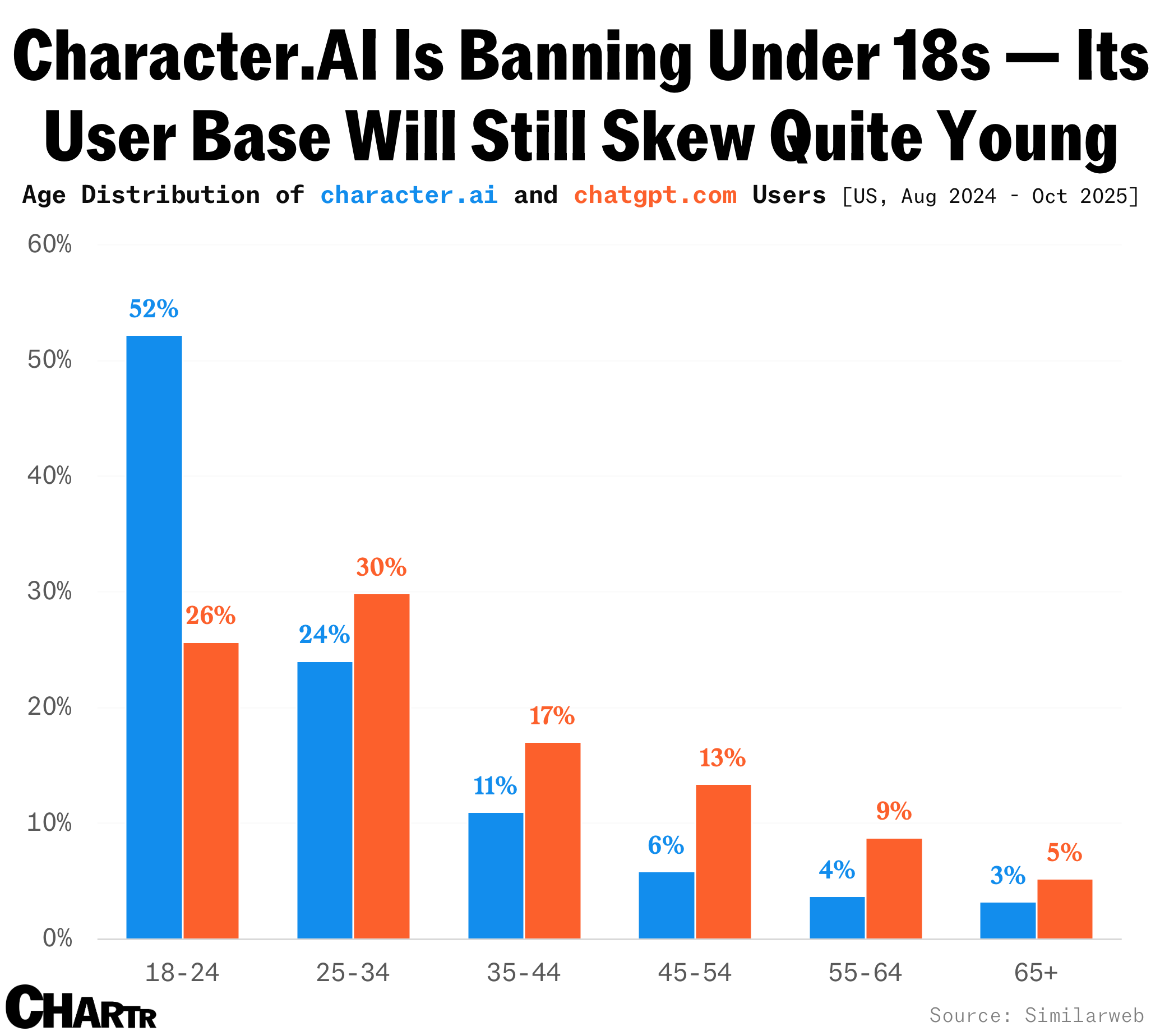 Character.ai demographic chart