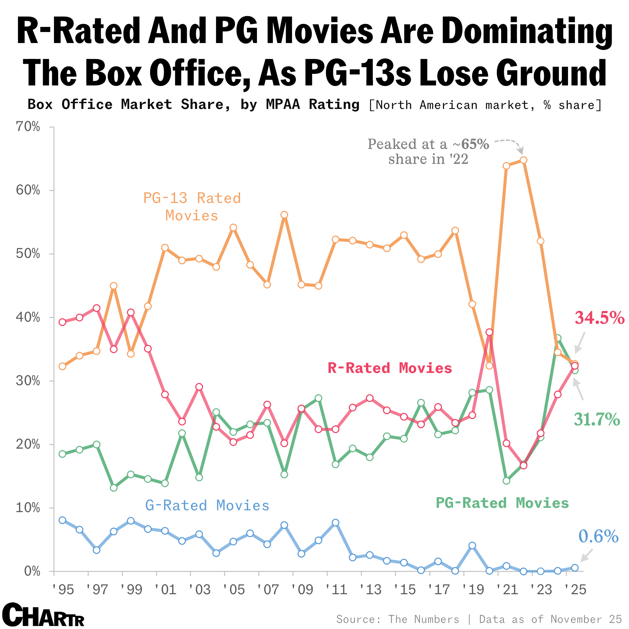 PG & R-rated movies storming box office 2025 chart