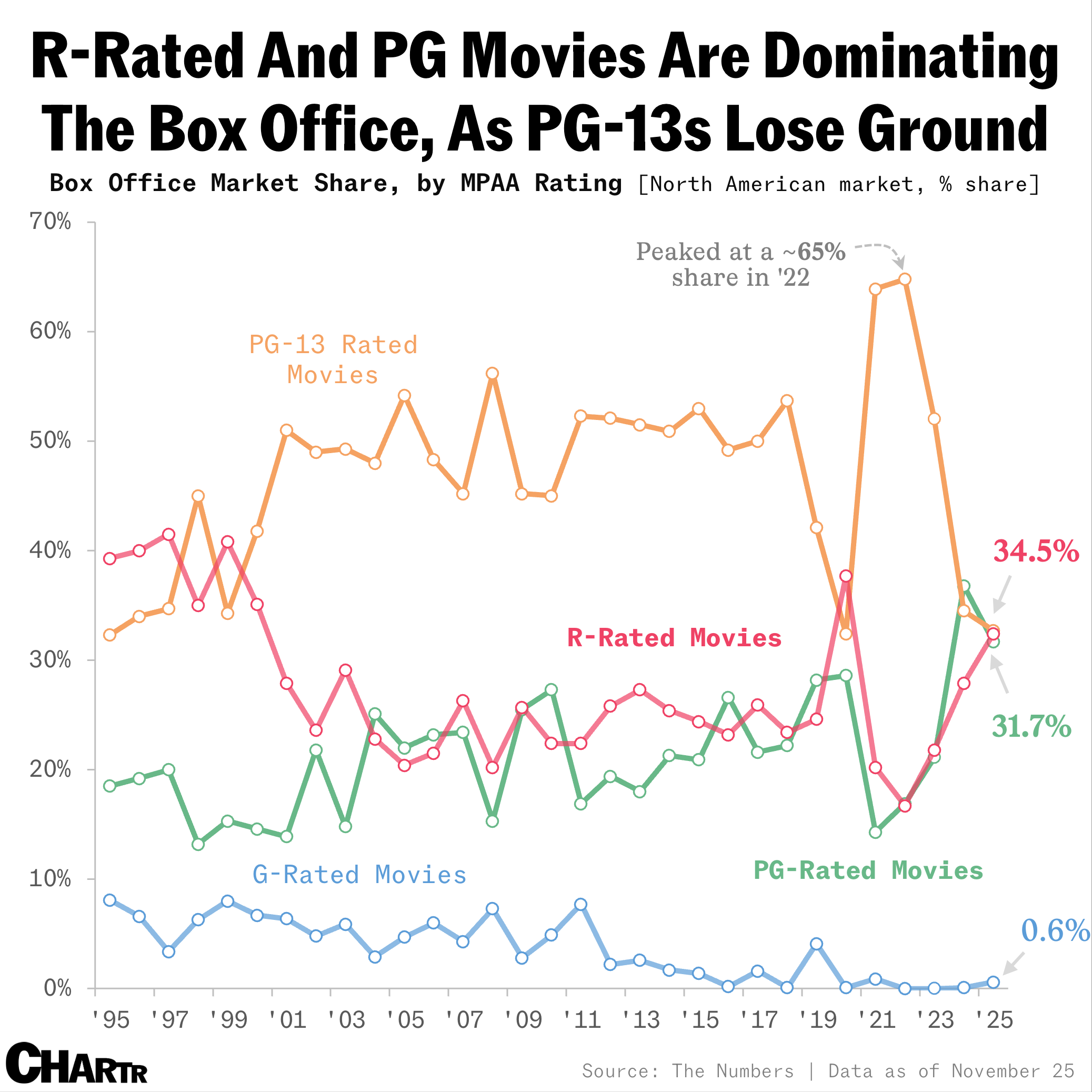 PG & R-rated movies storming box office 2025 chart
