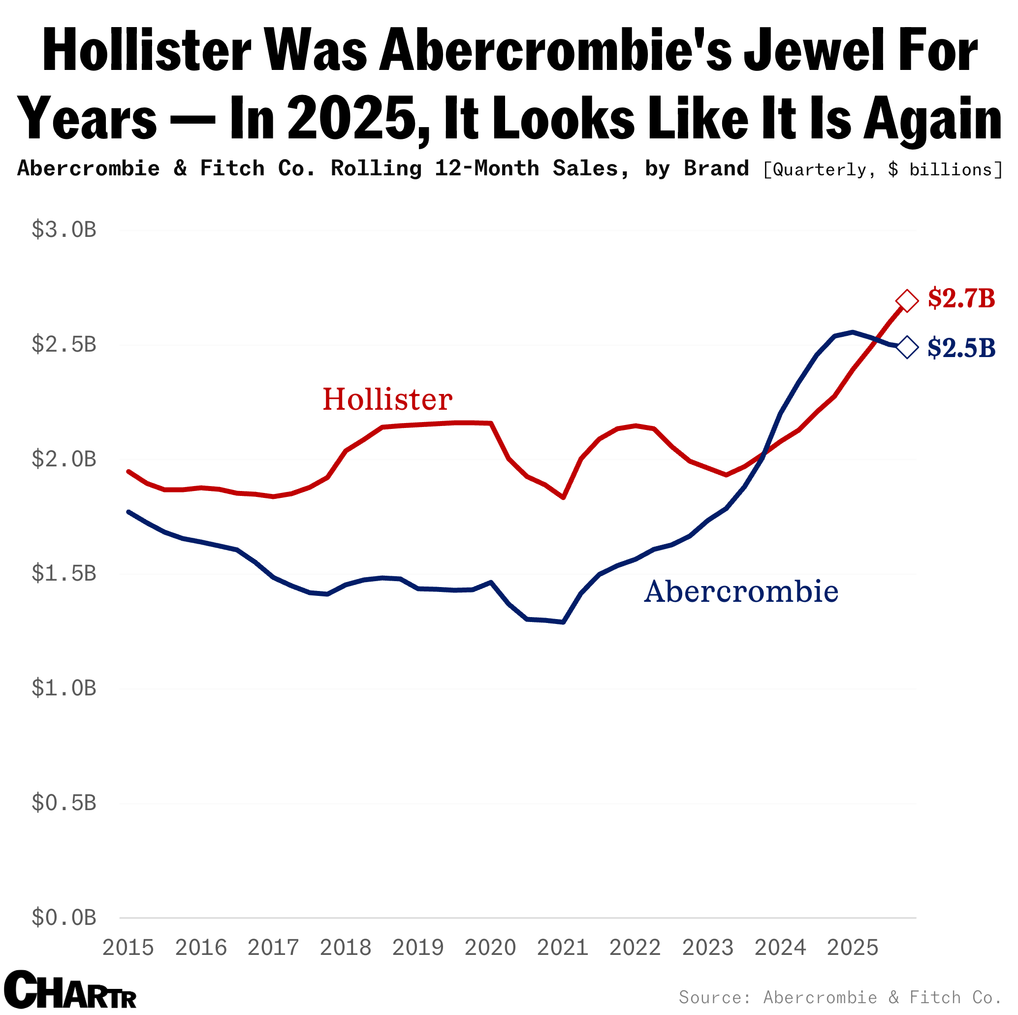 Abercrombie Hollister sales chart