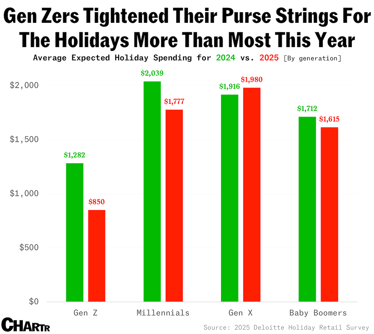 Deloitte generational holiday spending