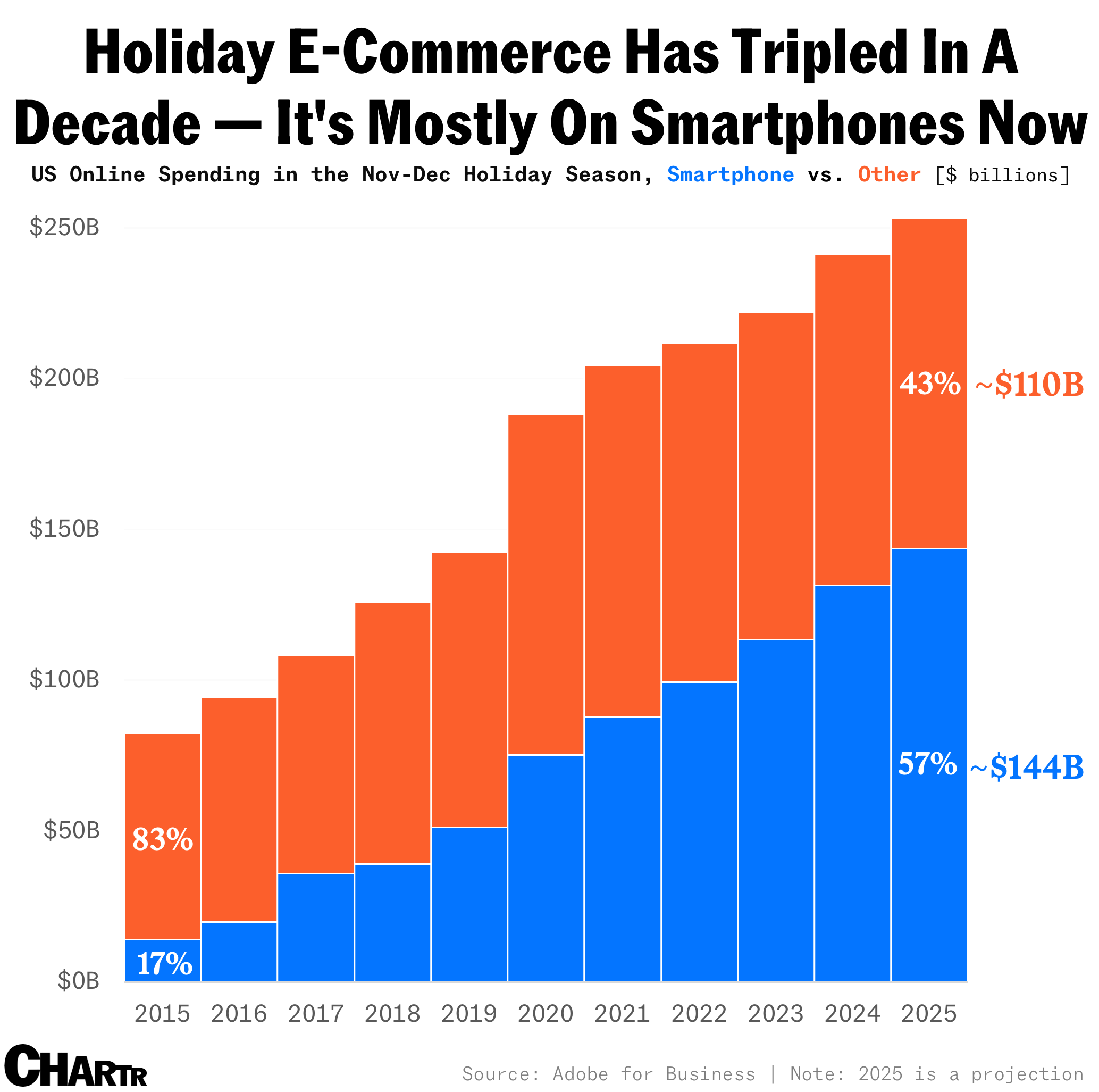 Adobe holiday e-commerce chart