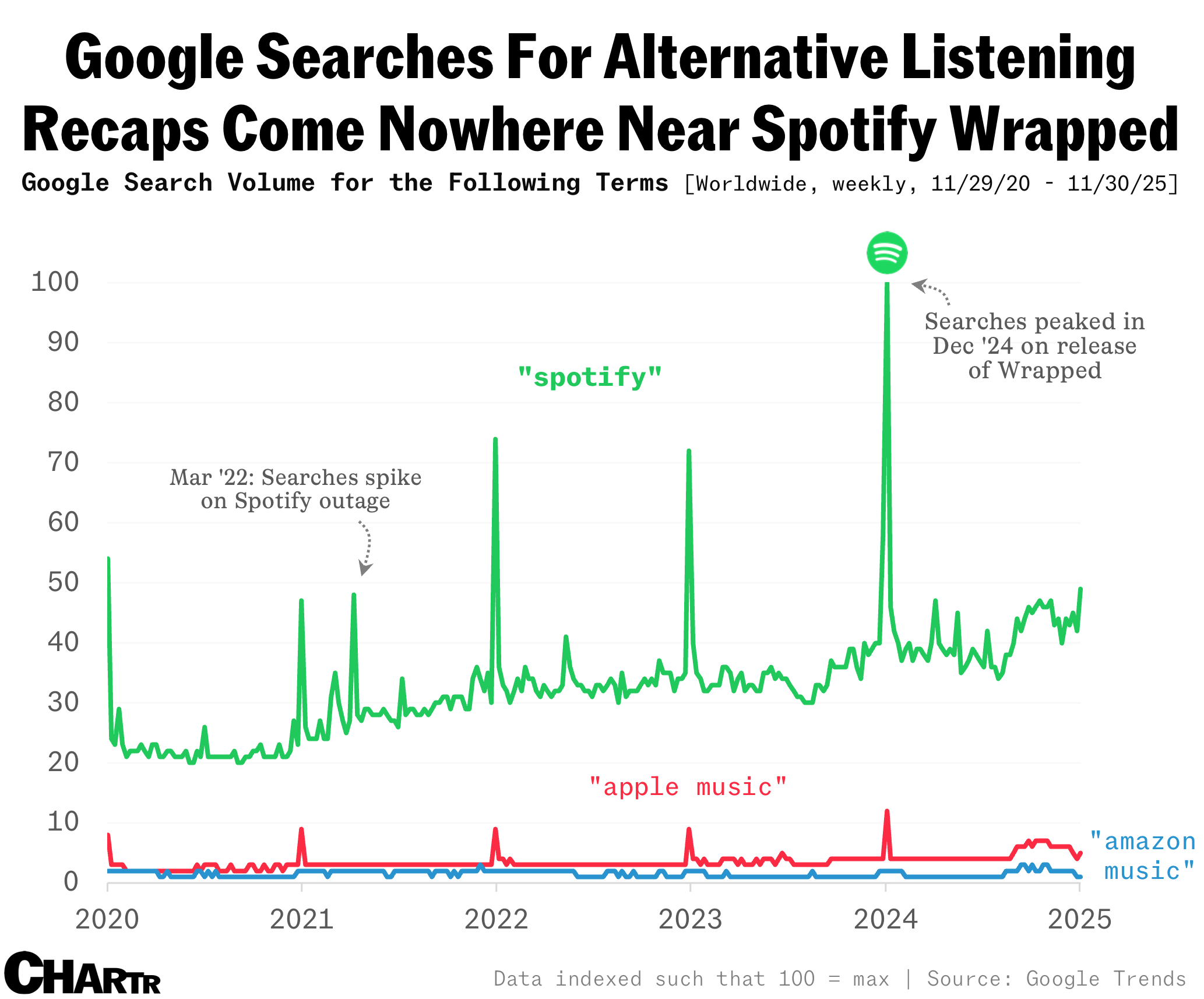 Spotify Wrapped Google Trends
