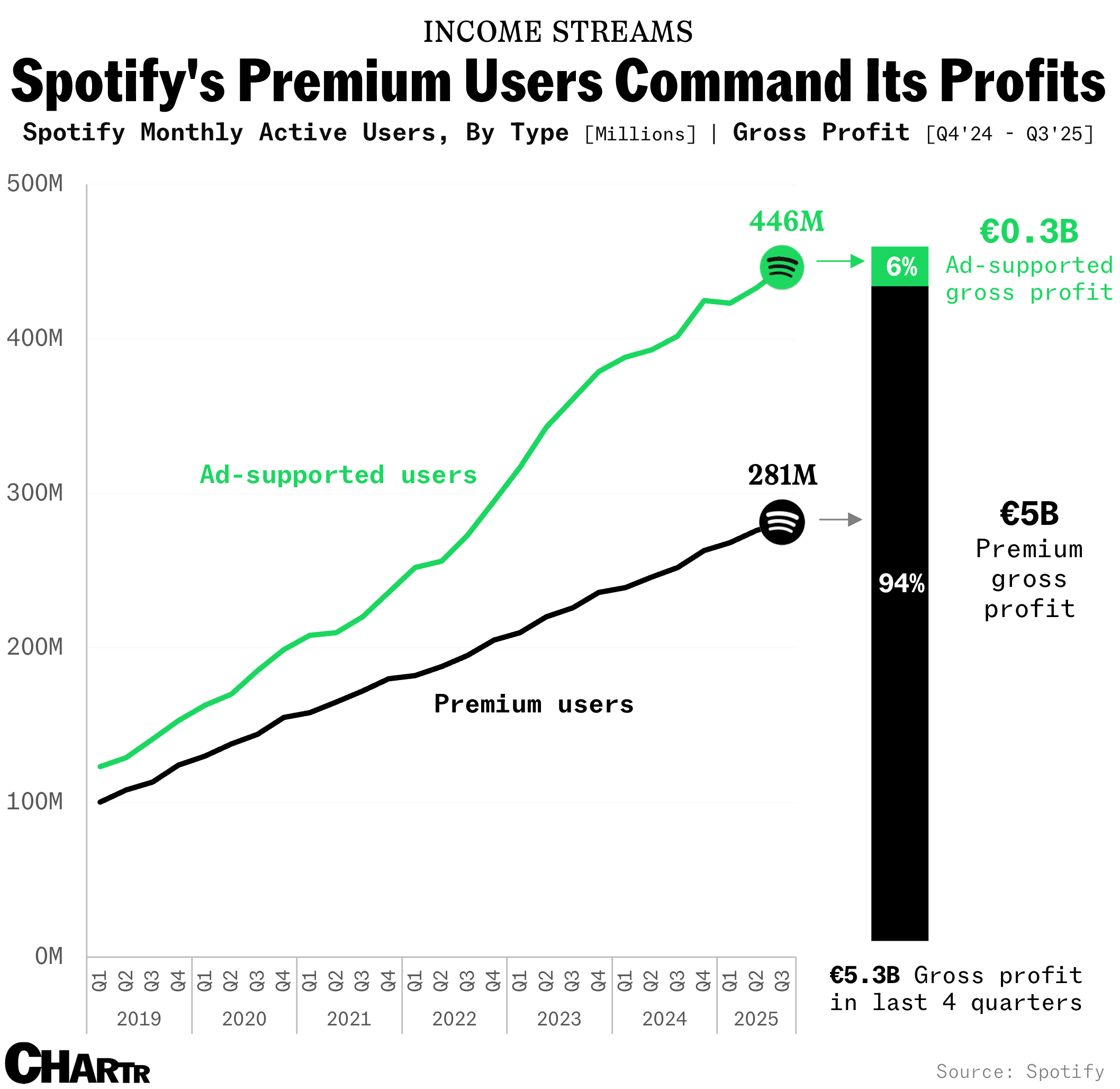 Spotify users profits Q325