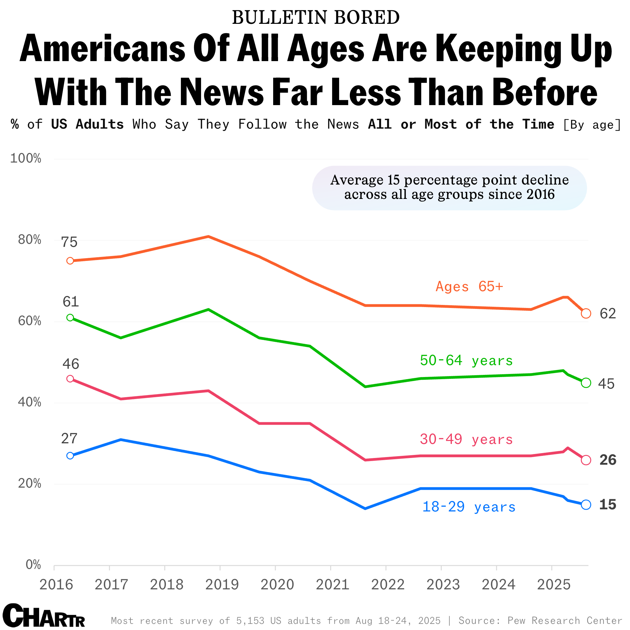 Americans News Consumption Pew Research
