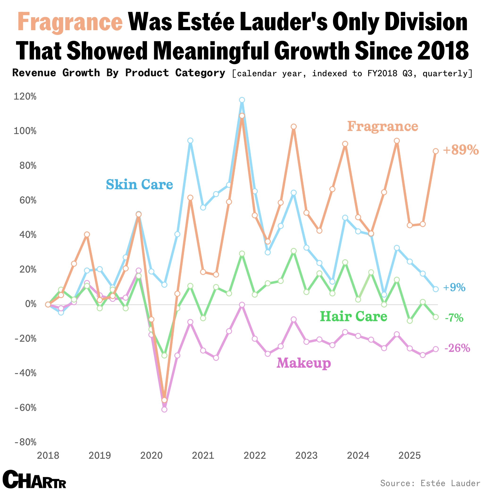 Fragrance drove EL’s growth since 2018