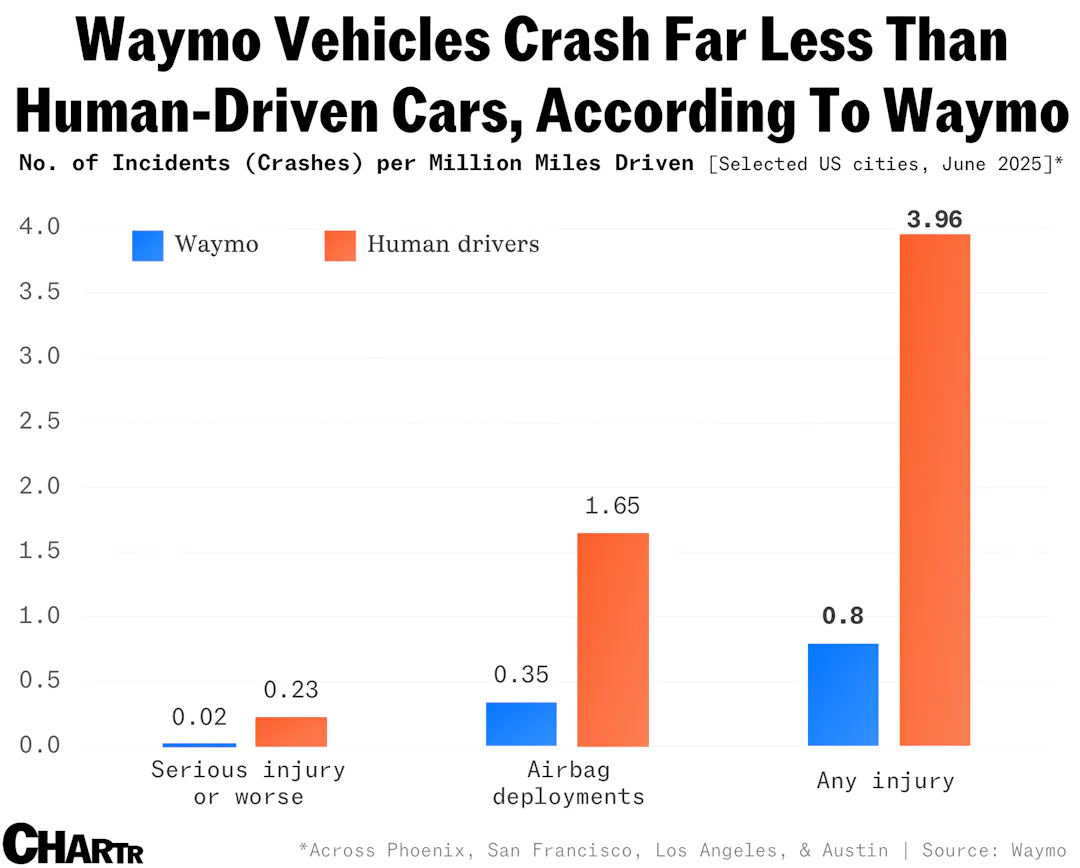 Waymo Chart Waymo says its robotaxis are involved in 80% fewer injury-causing ...
