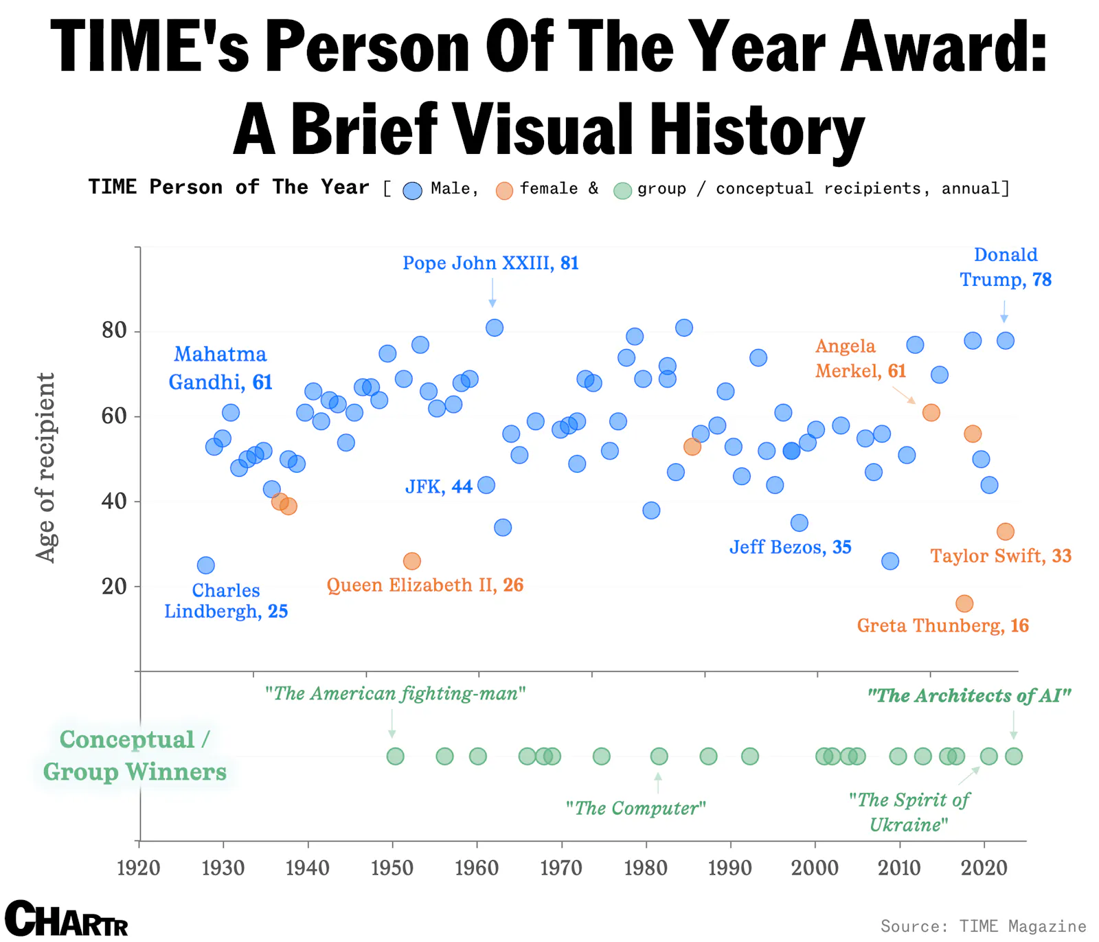 TIME names the “Architects of AI” as its Person of the Year for 2025 thumbnail