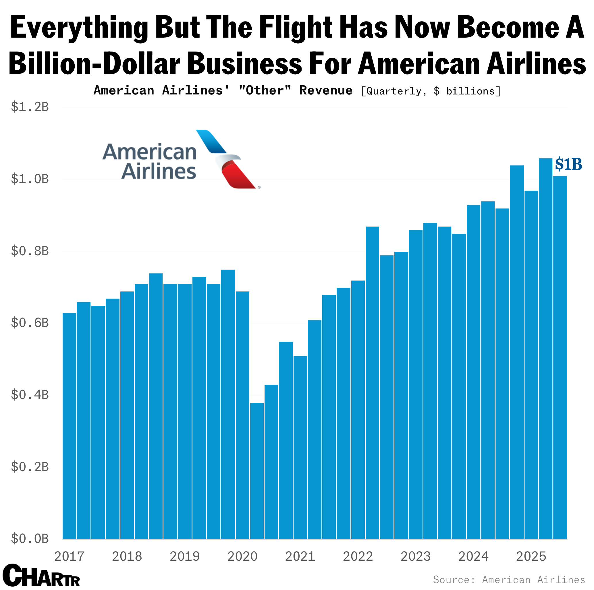 American Airlines’ other revenue chart