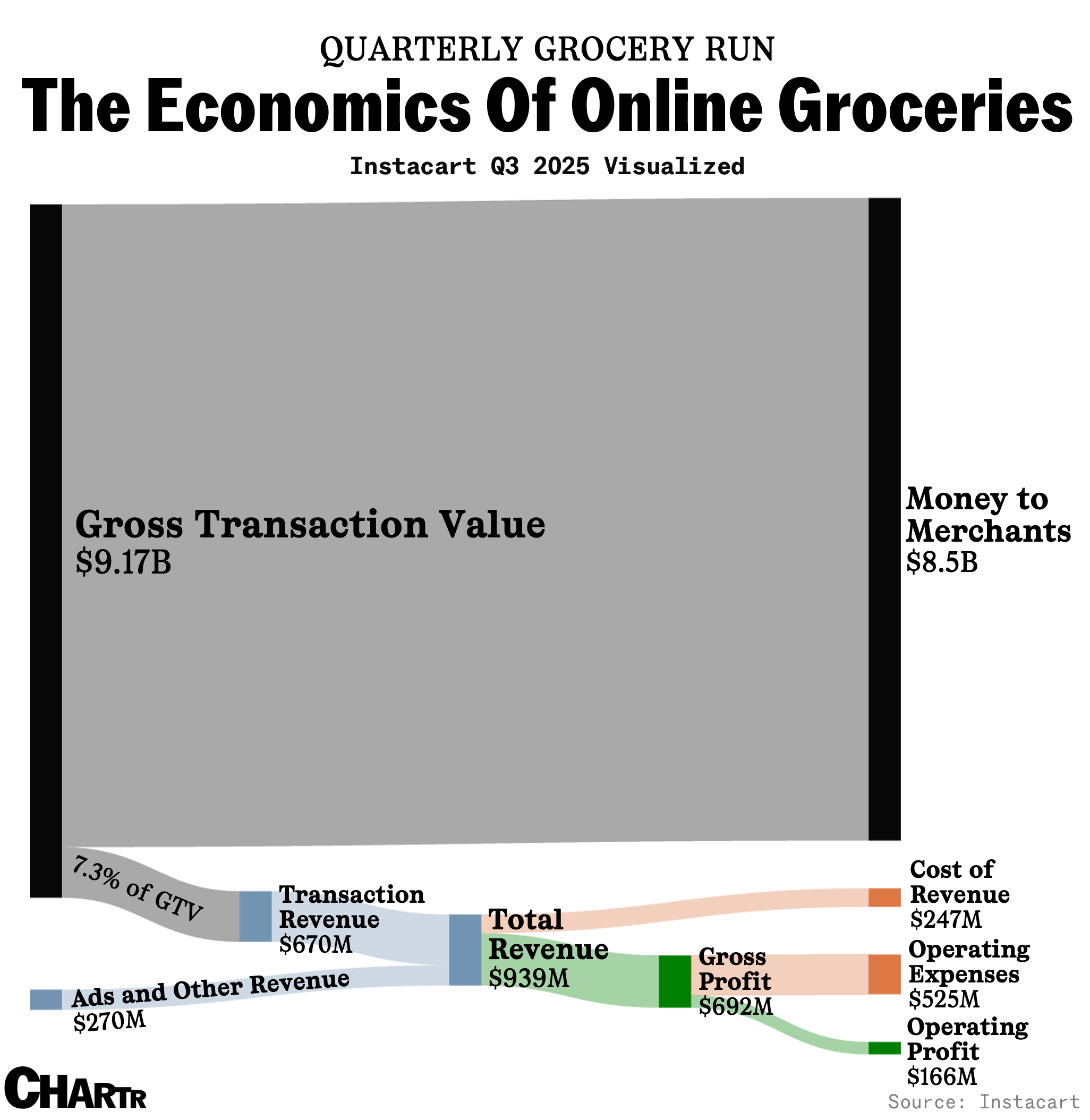 How Instacart makes money