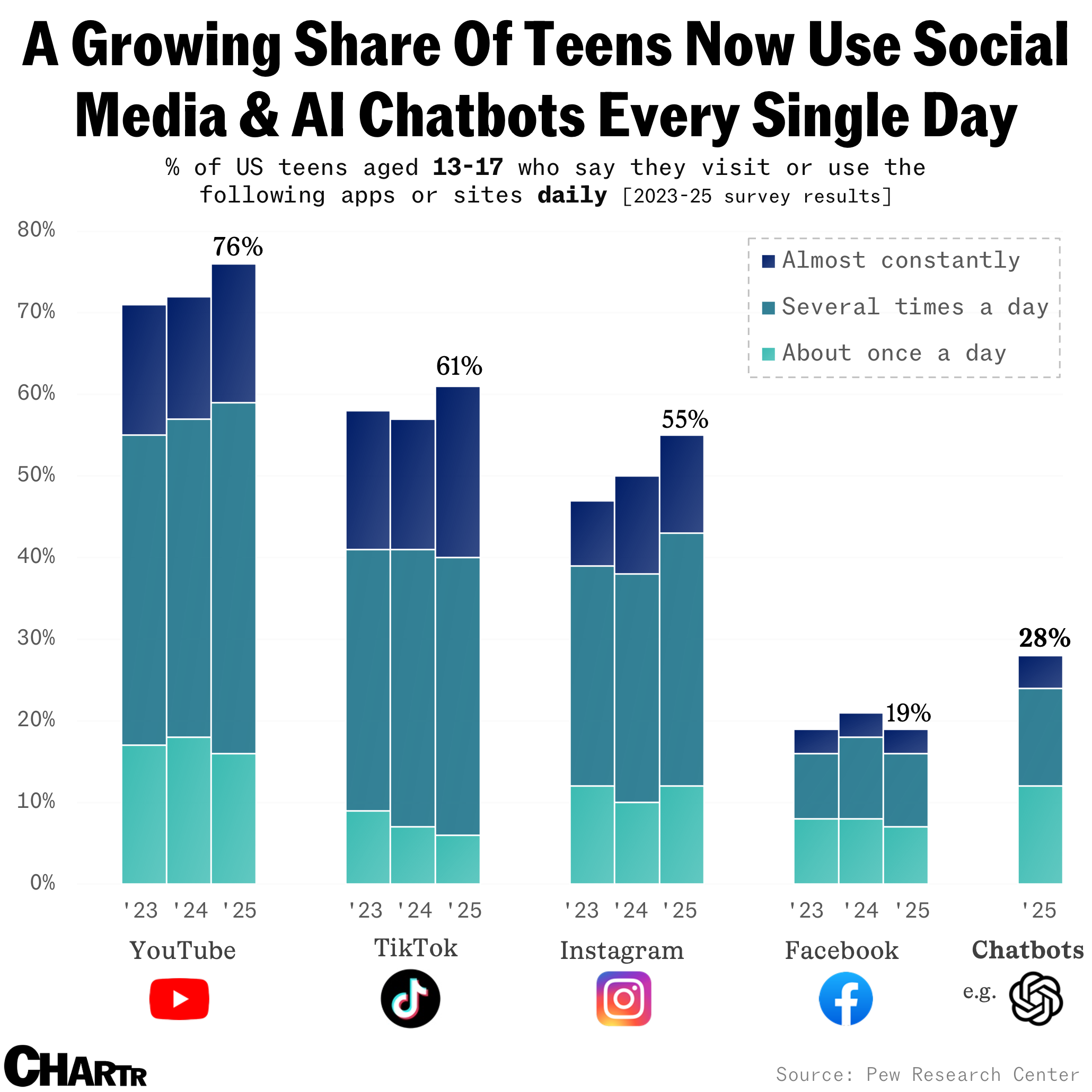 Social media teens AI use