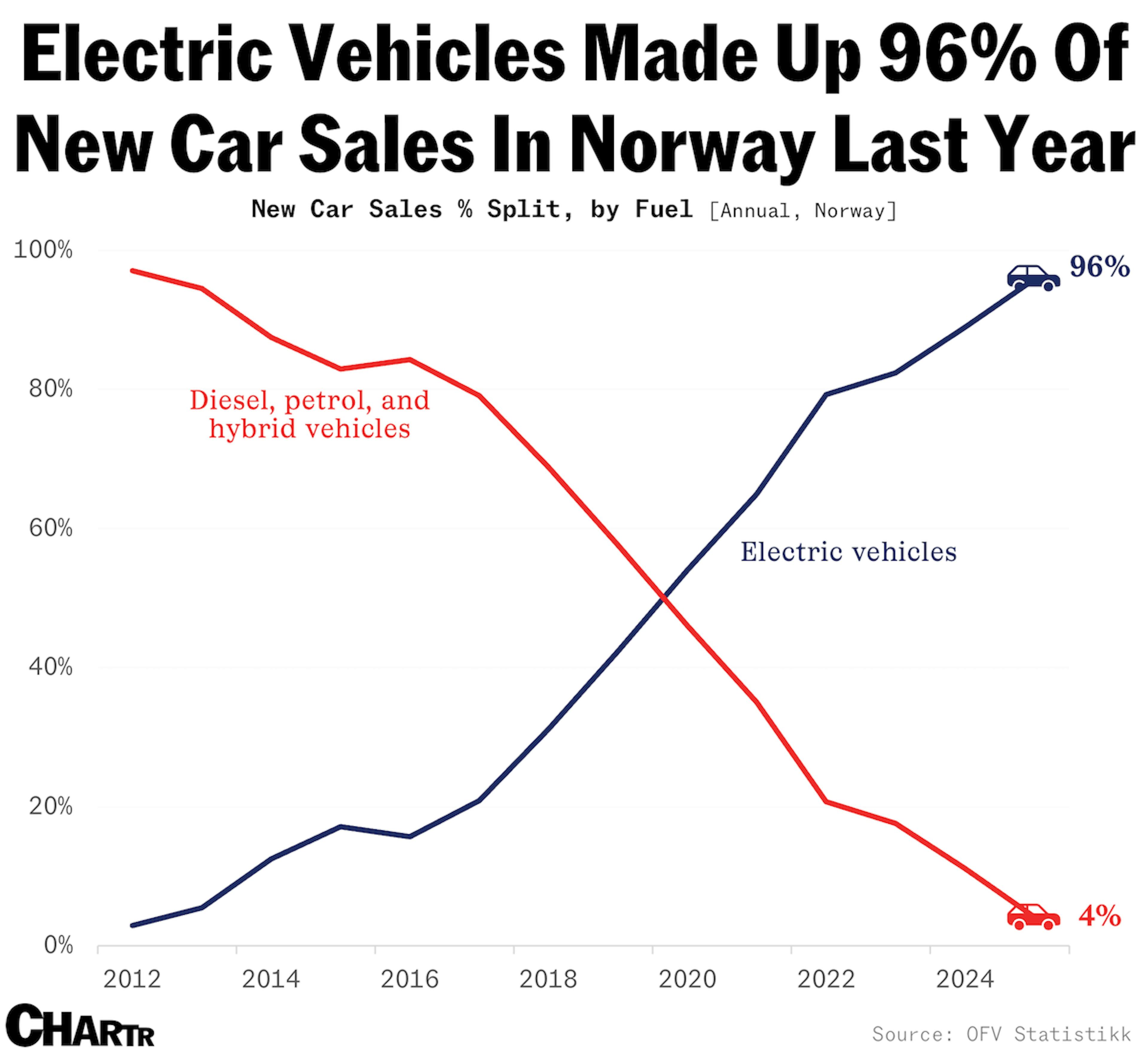Norway EV Sales Chartr 