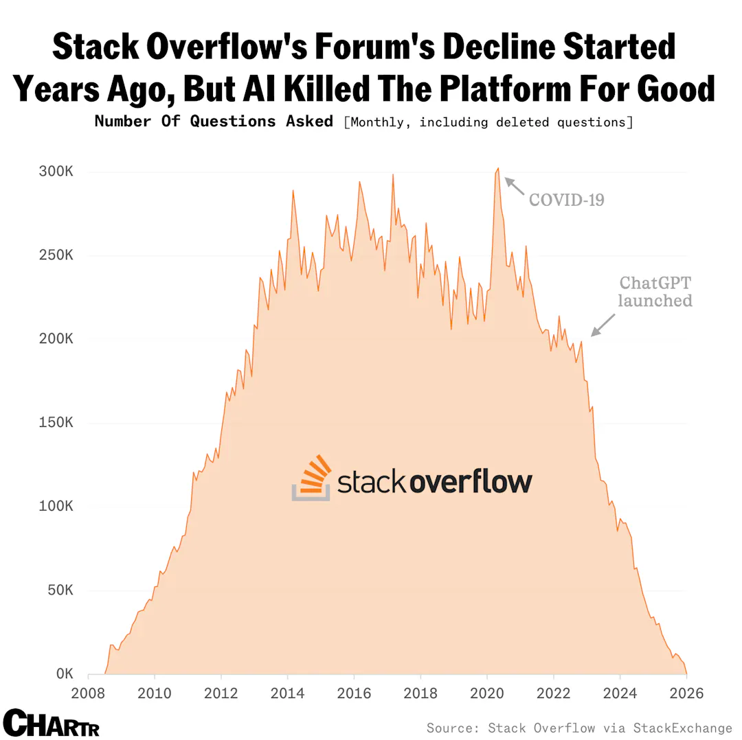 Stack Overflow’s forum is dead thanks to AI, but the company’s still ...