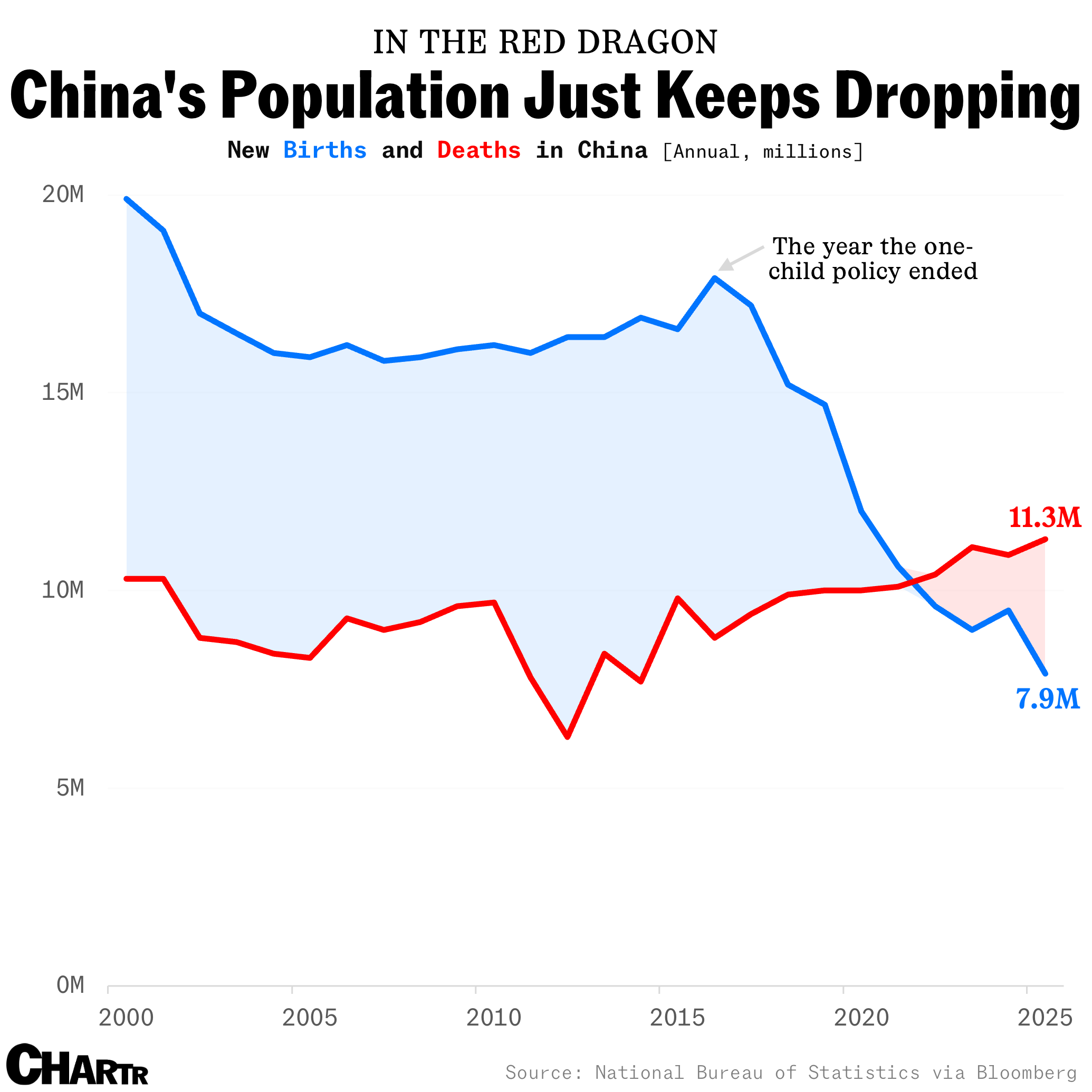 Despite the government’s best efforts, China’s birth rate just hit a