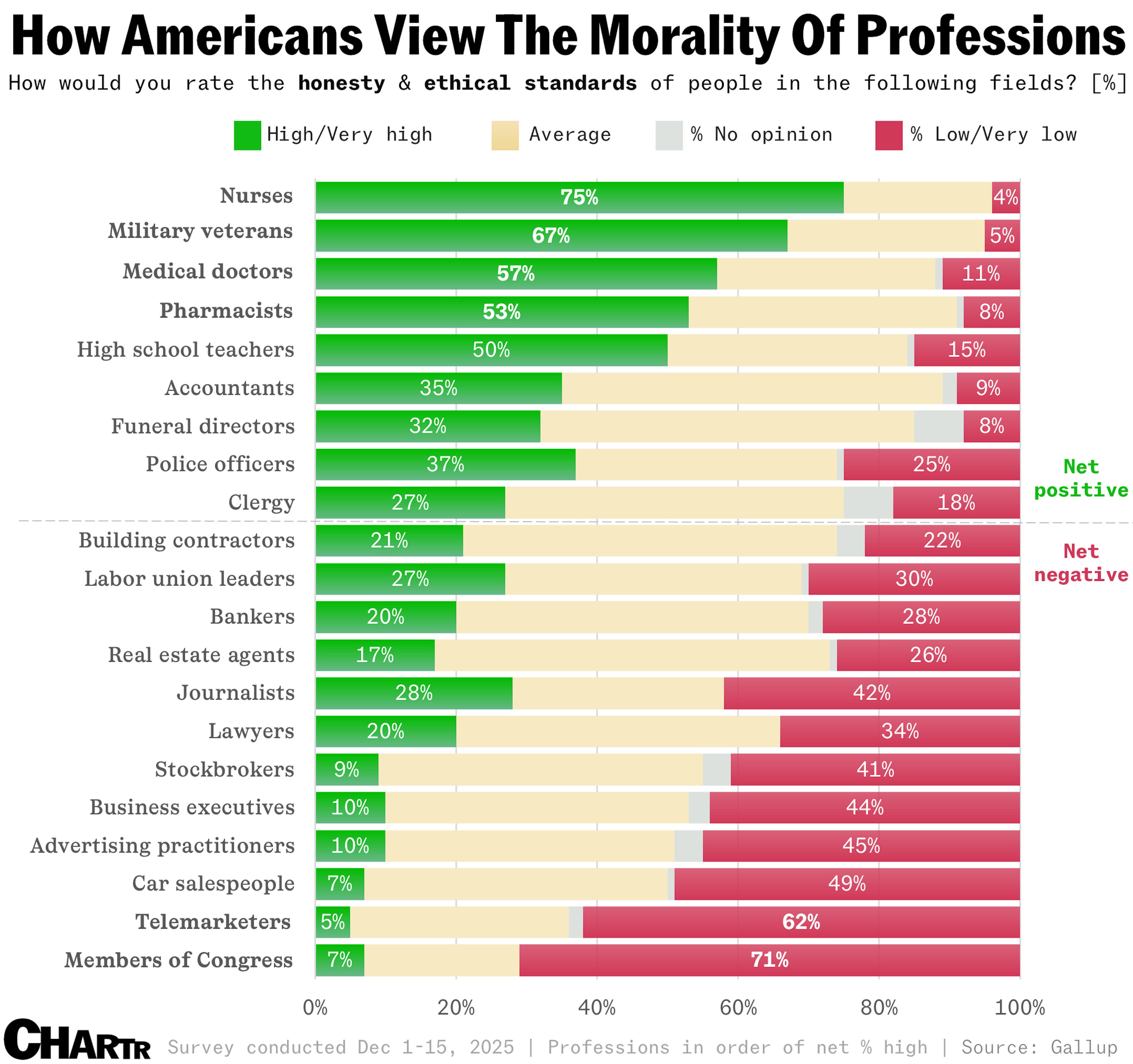 Trusted Professions 2026 Gallup
