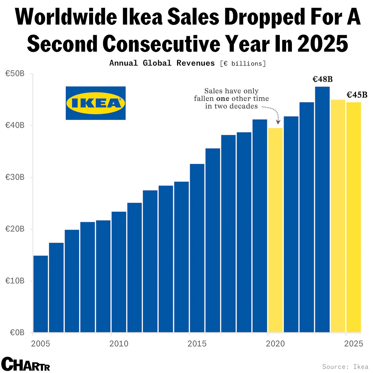 Ikea bets big on India, ramping up investment and production efforts ...