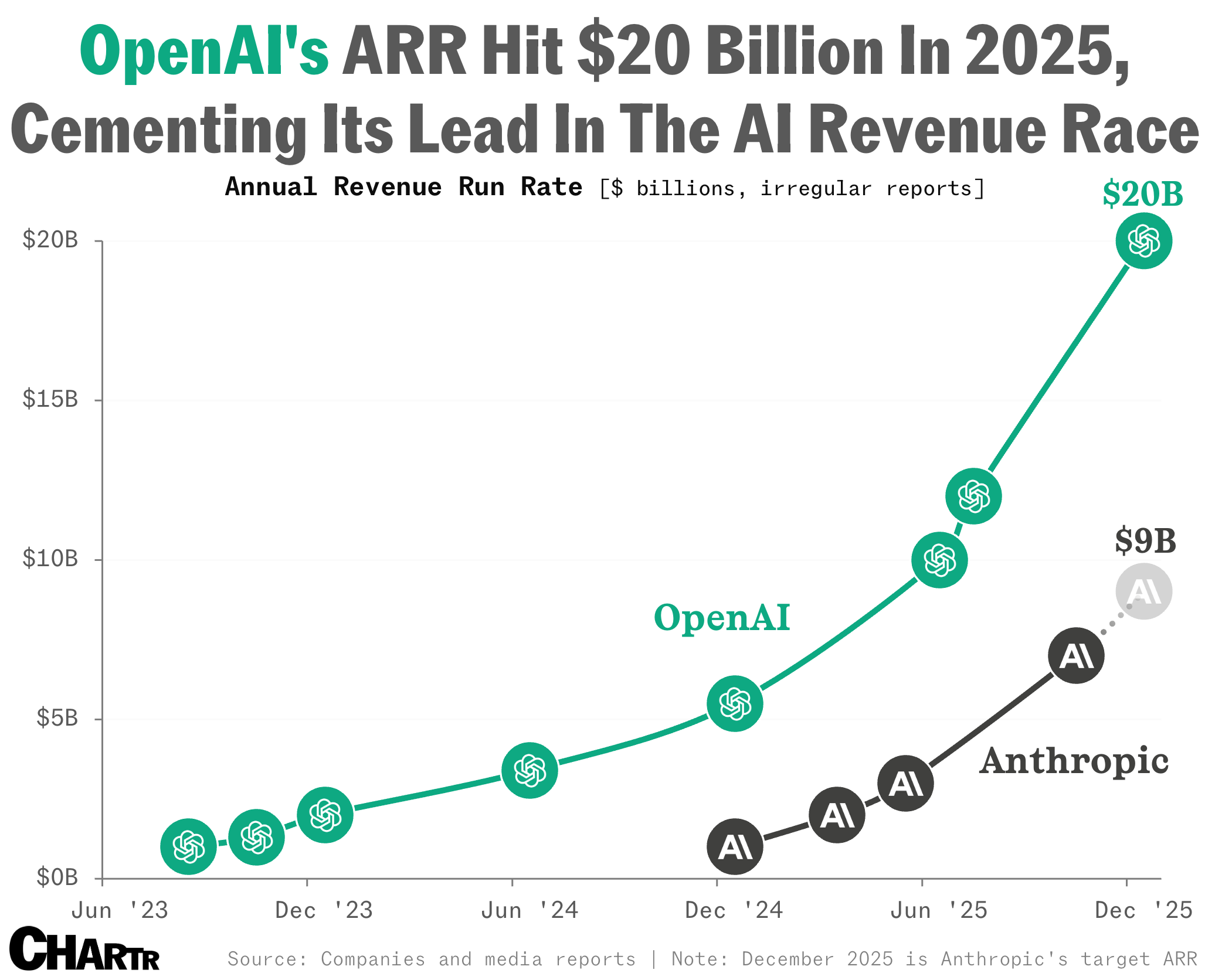OpenAI’s ARR reached over $20 billion in 2025, CFO says - Sherwood News